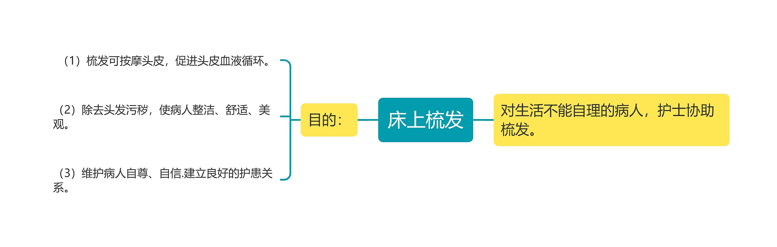 床上梳发思维导图