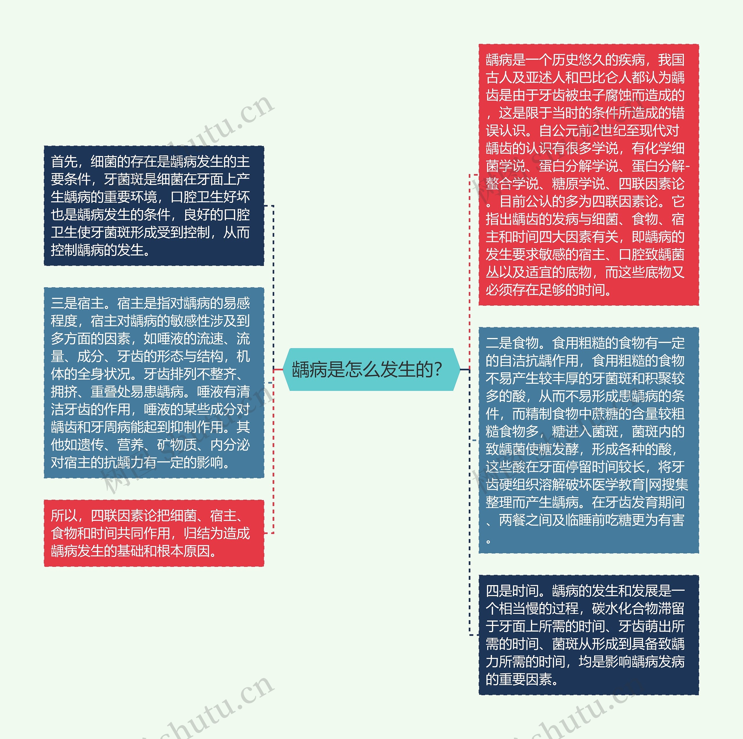 龋病是怎么发生的？思维导图