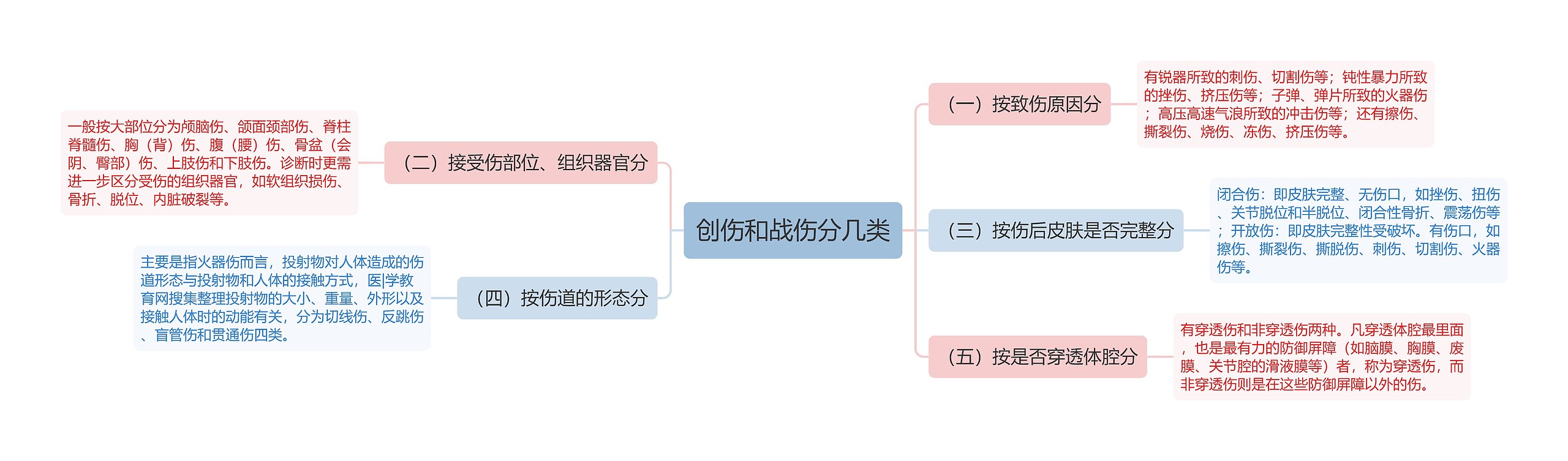 创伤和战伤分几类思维导图