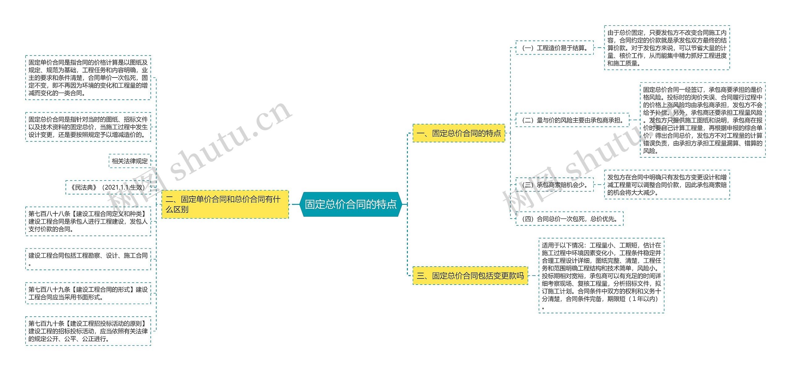 固定总价合同的特点