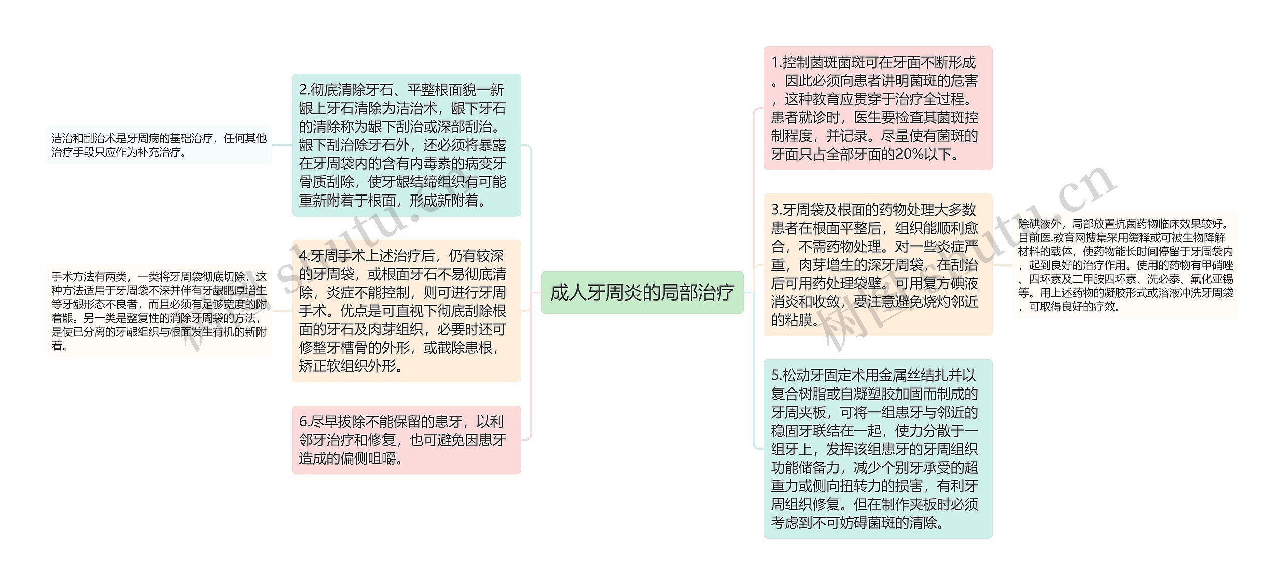 成人牙周炎的局部治疗