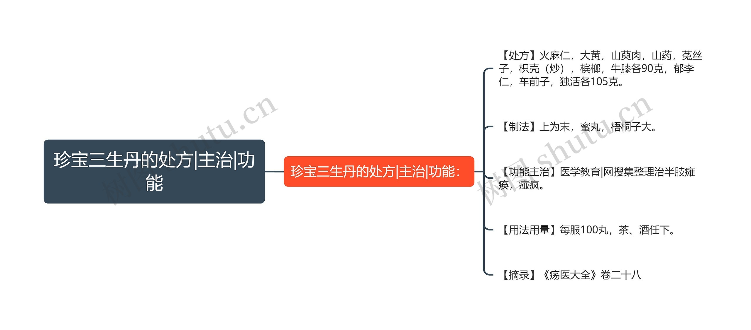 珍宝三生丹的处方|主治|功能