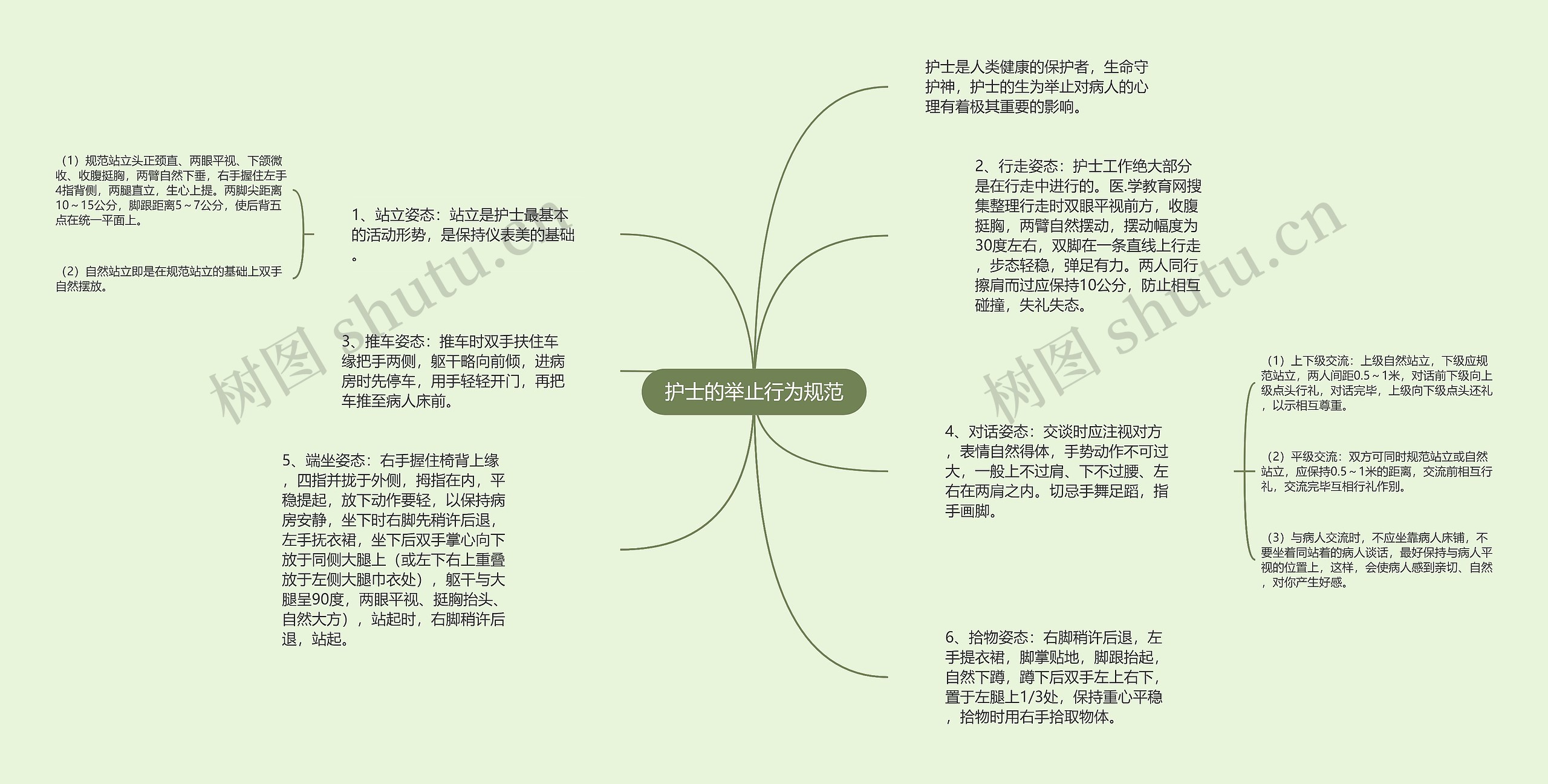 护士的举止行为规范思维导图