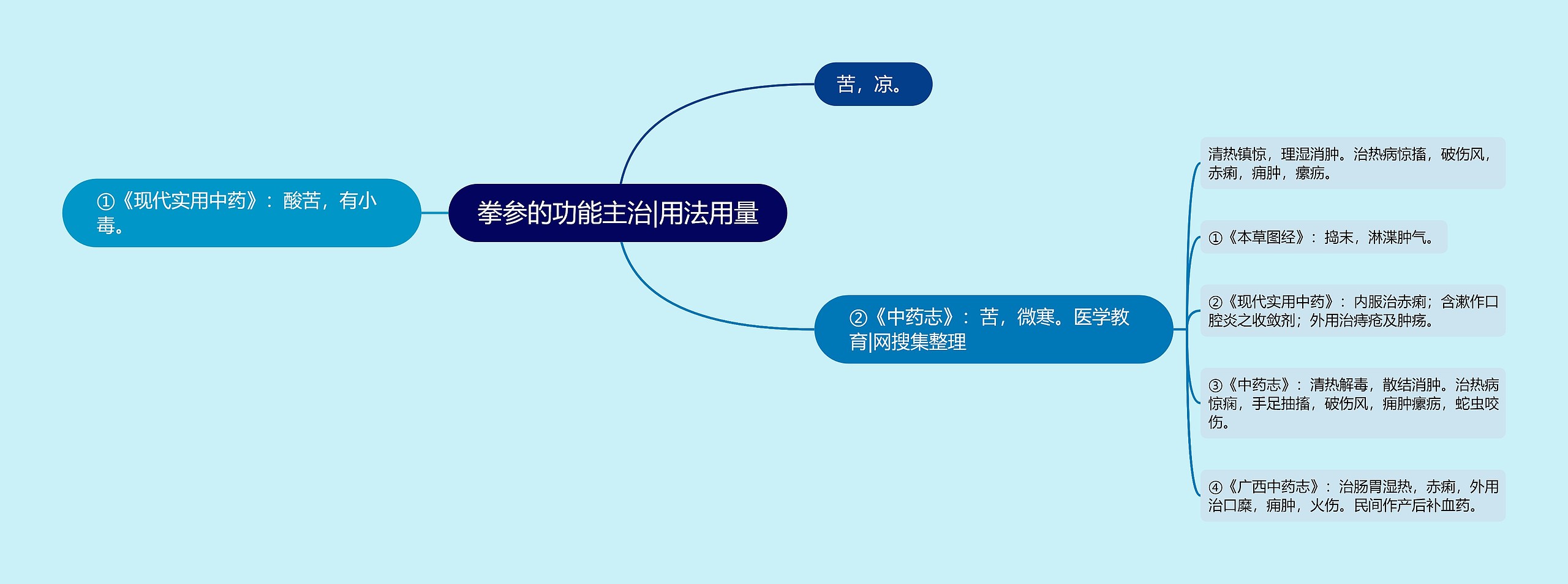 拳参的功能主治|用法用量