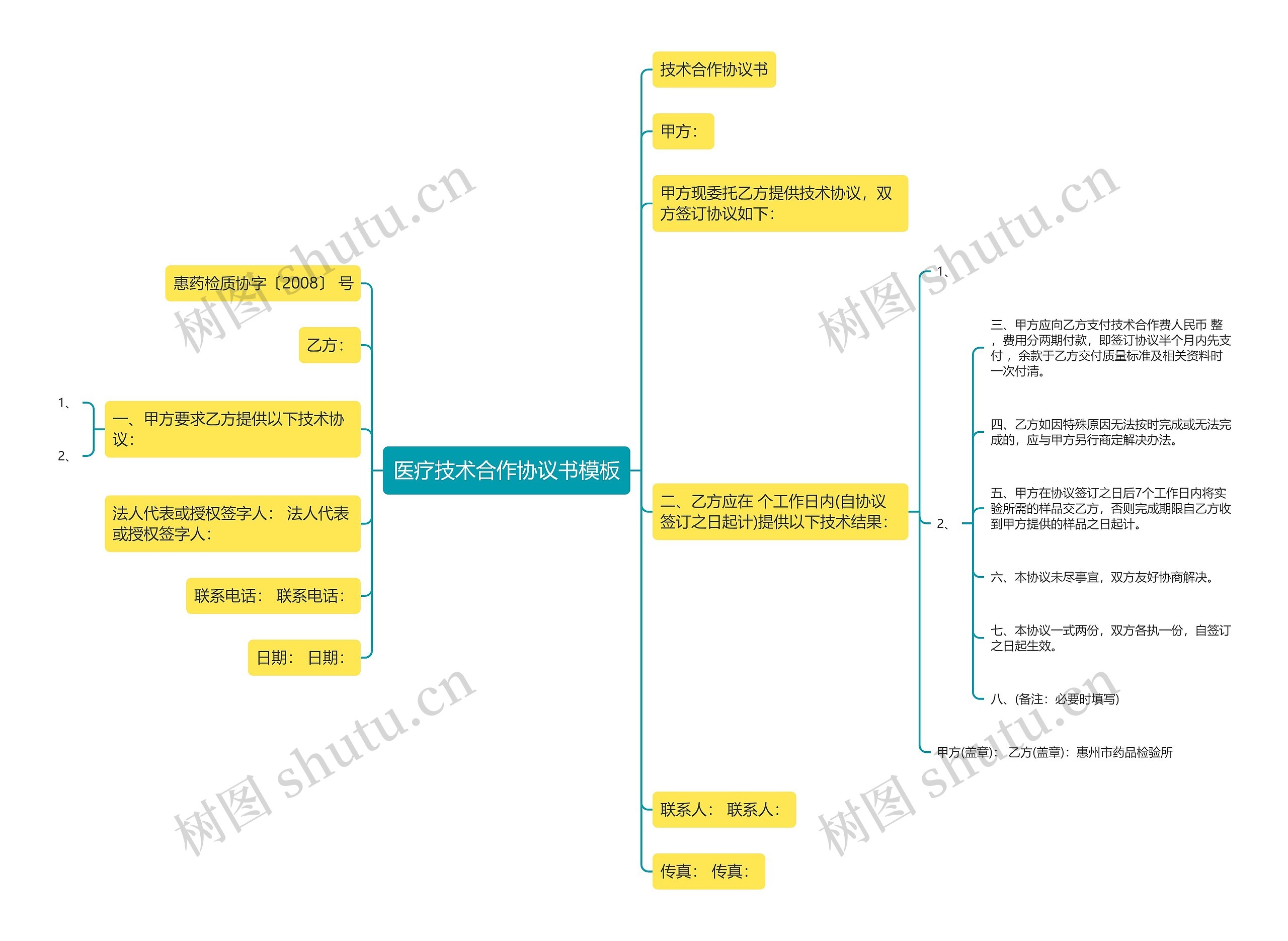 医疗技术合作协议书思维导图