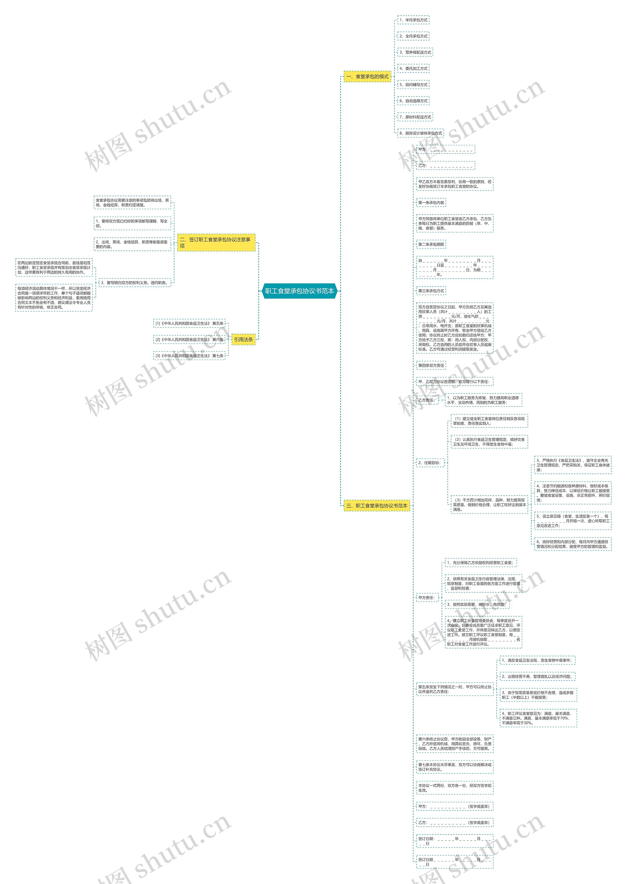 职工食堂承包协议书范本思维导图
