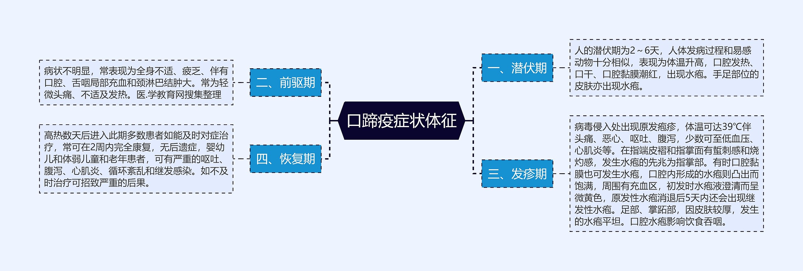 口蹄疫症状体征思维导图