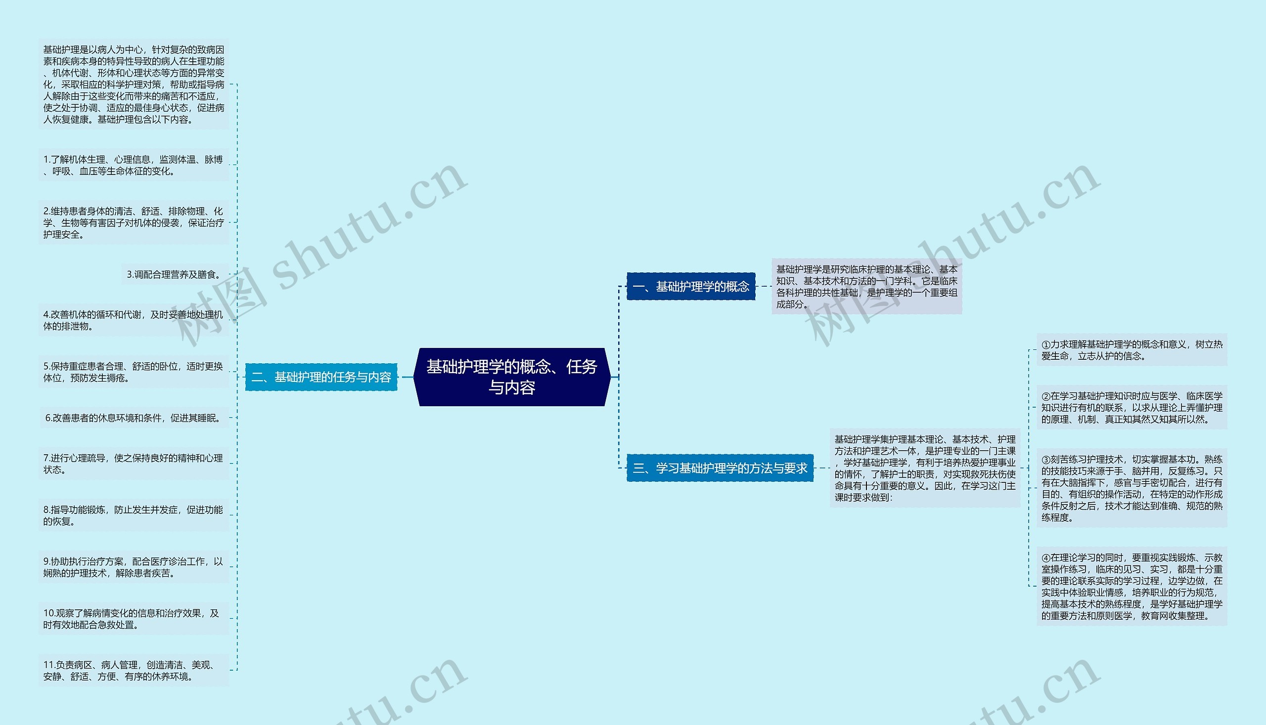 基础护理学的概念、任务与内容思维导图