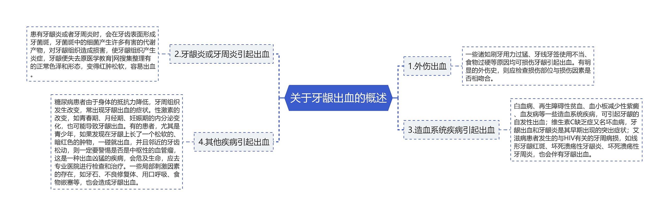 关于牙龈出血的概述思维导图