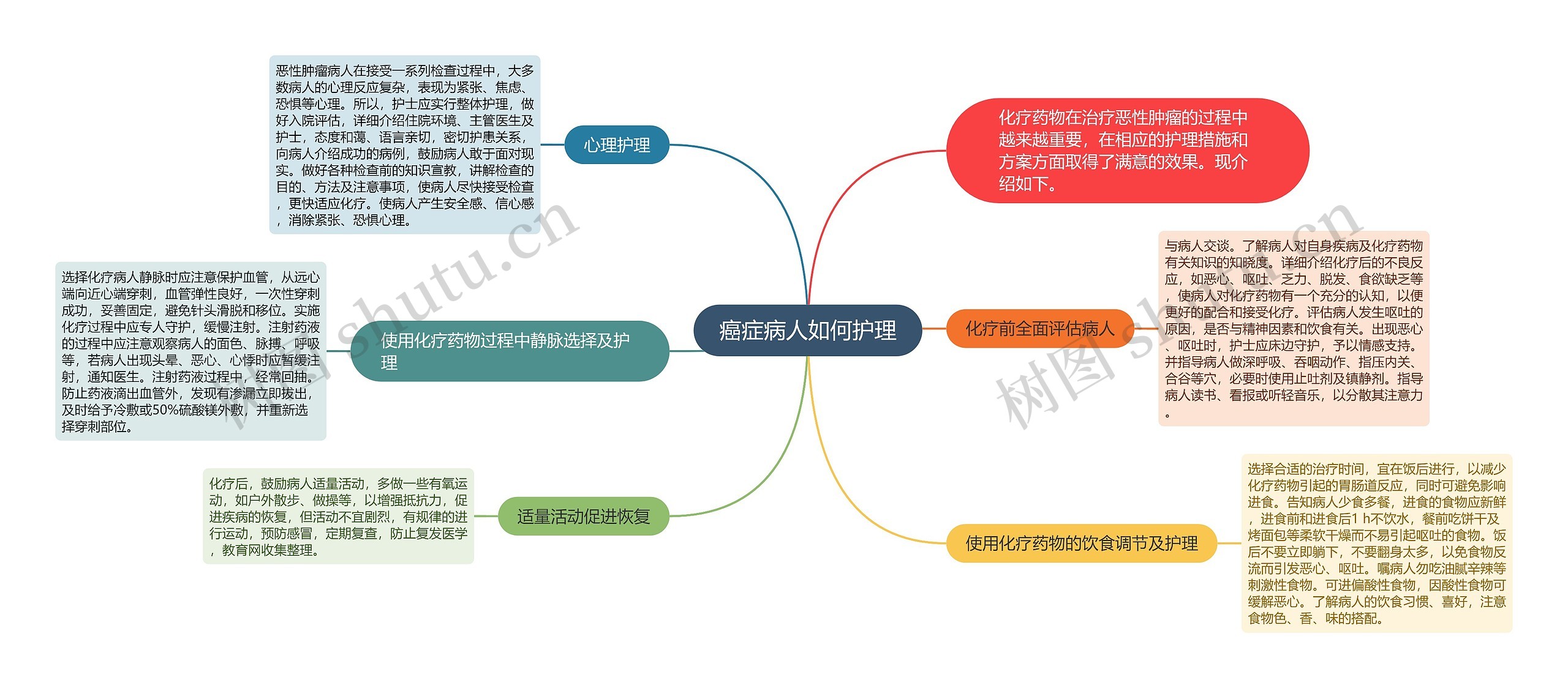 癌症病人如何护理