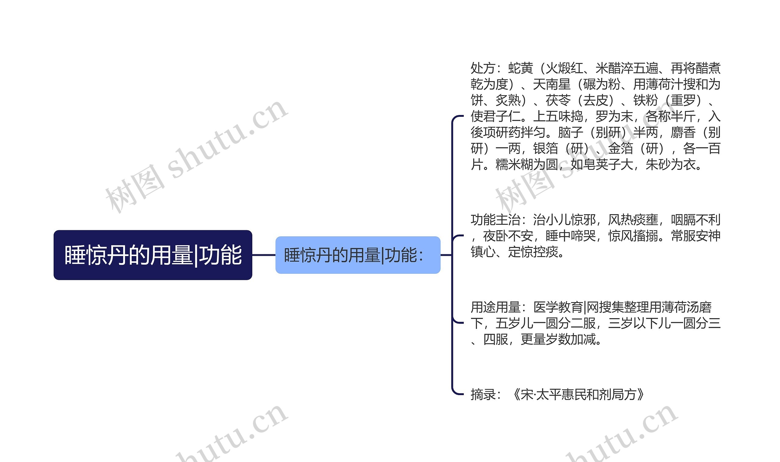 睡惊丹的用量|功能