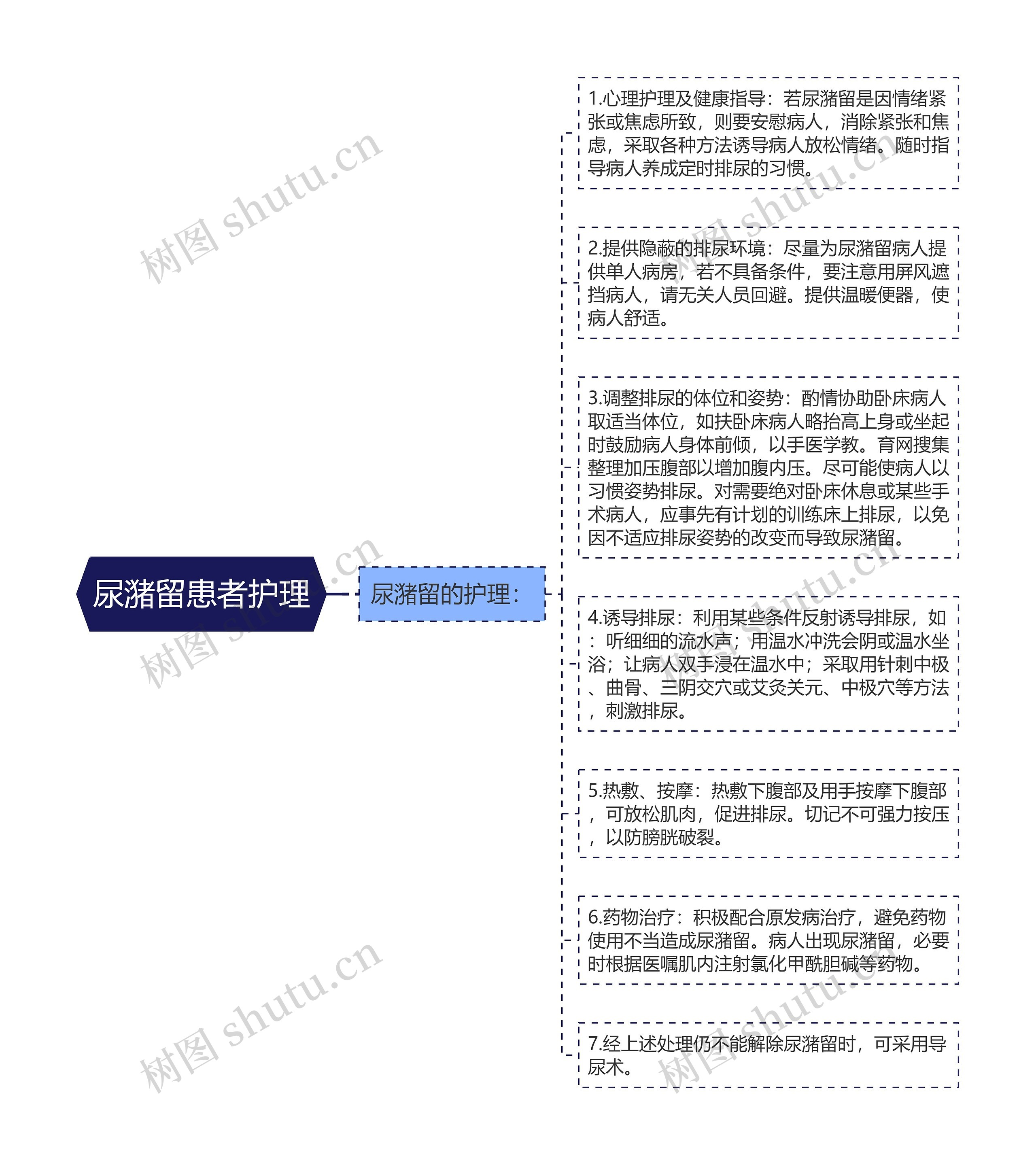 尿潴留患者护理思维导图