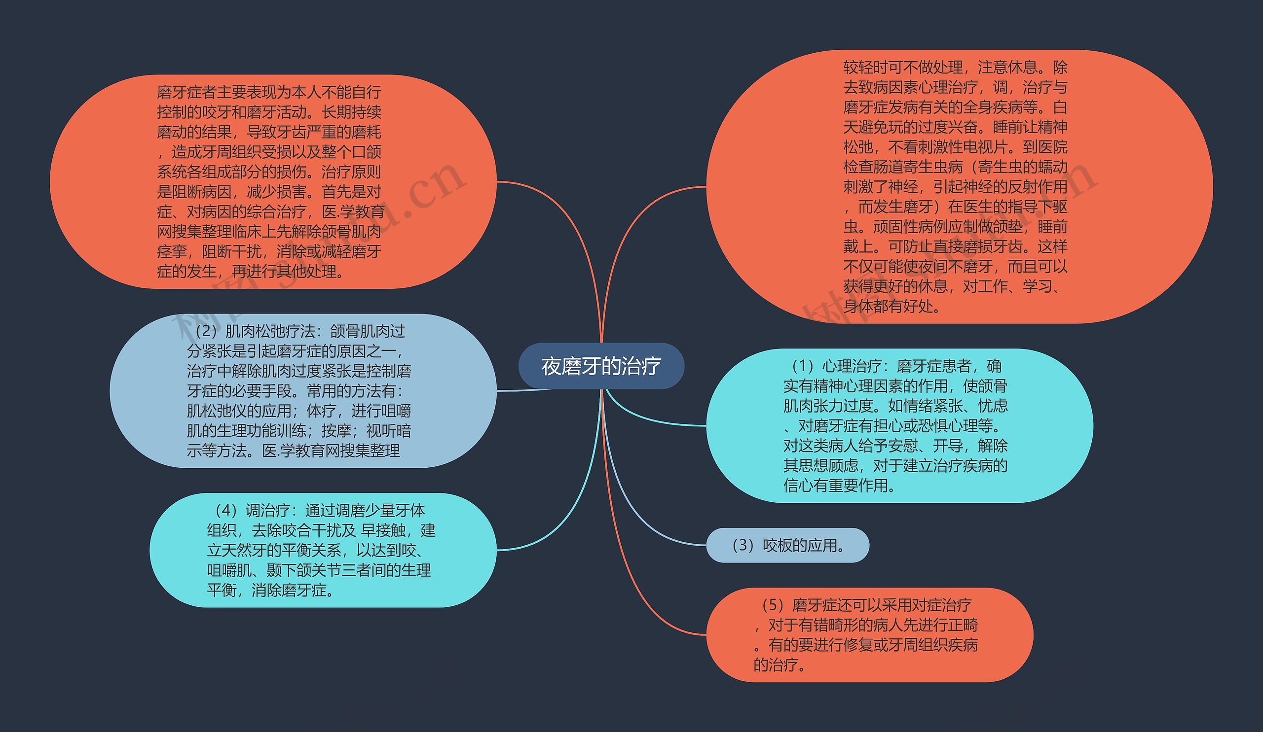 夜磨牙的治疗思维导图