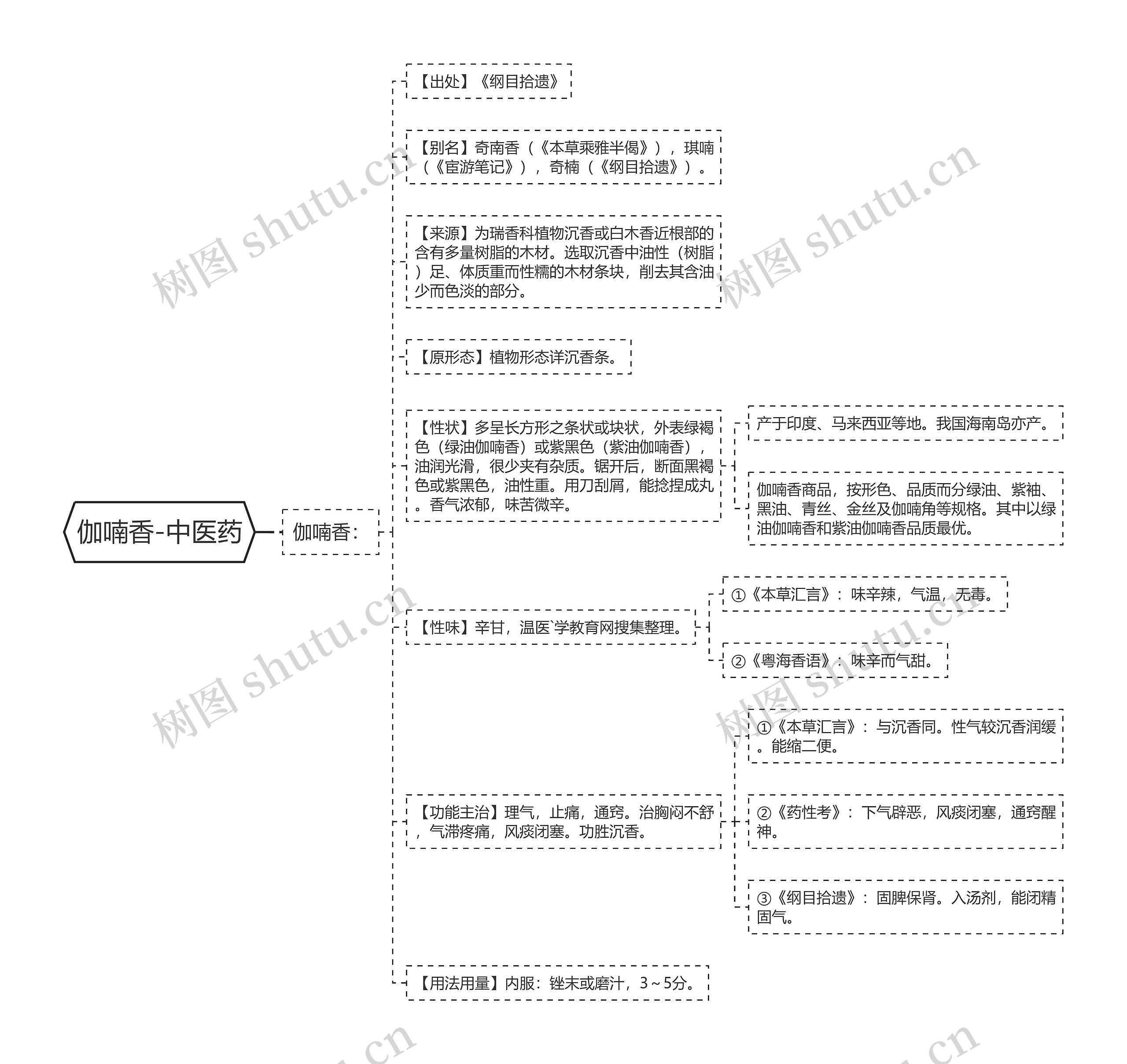 伽喃香-中医药思维导图