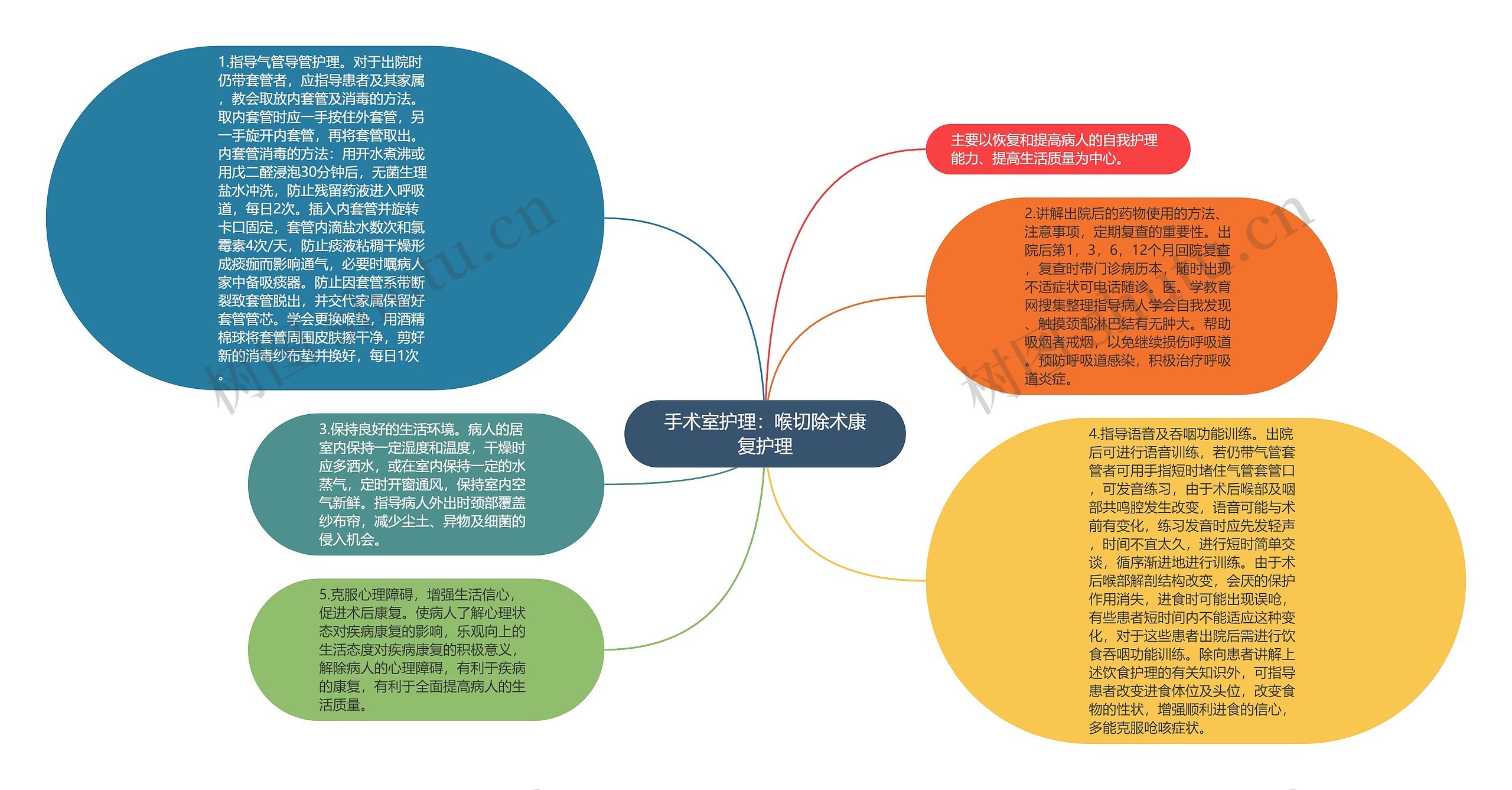 手术室护理：喉切除术康复护理思维导图