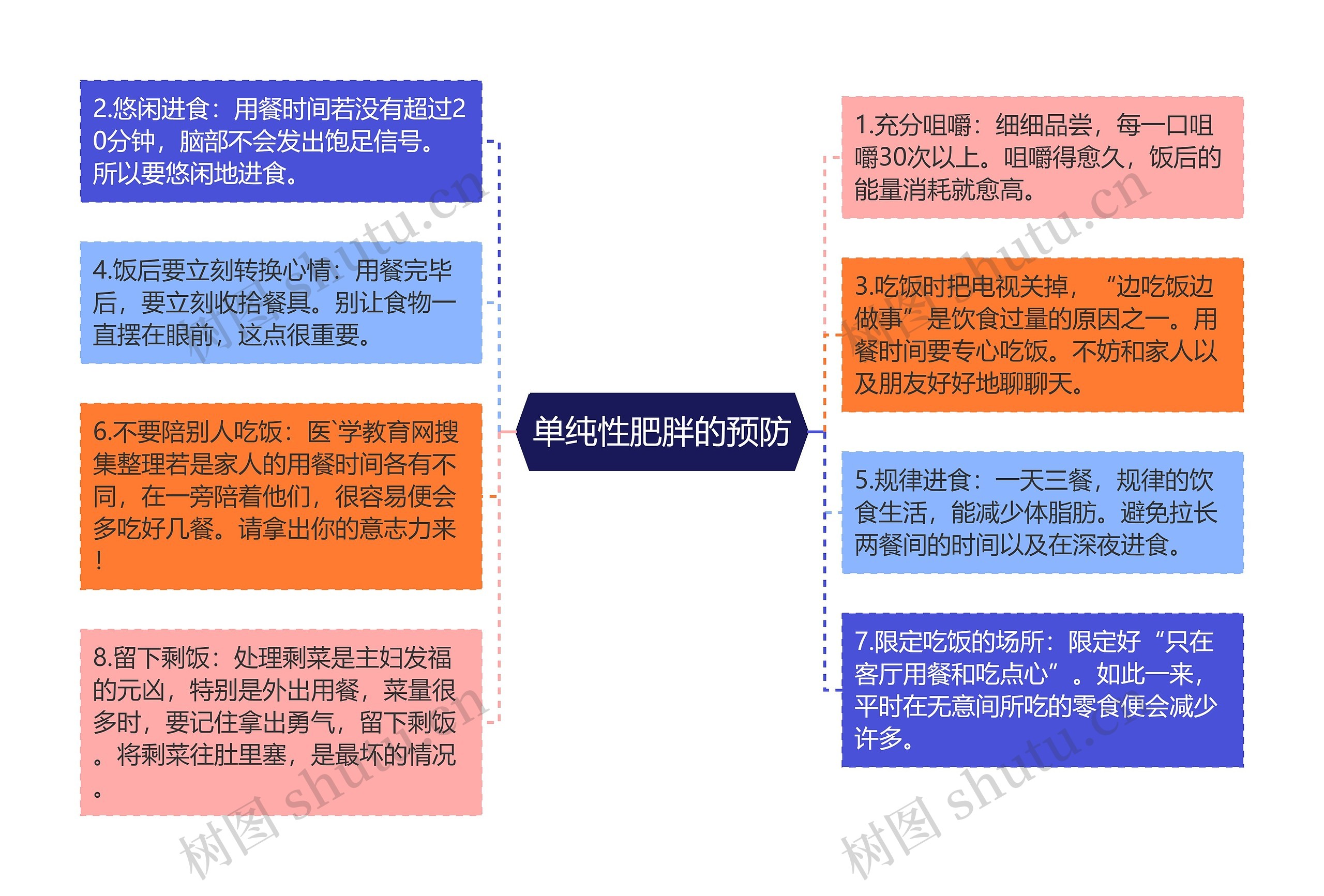 单纯性肥胖的预防思维导图