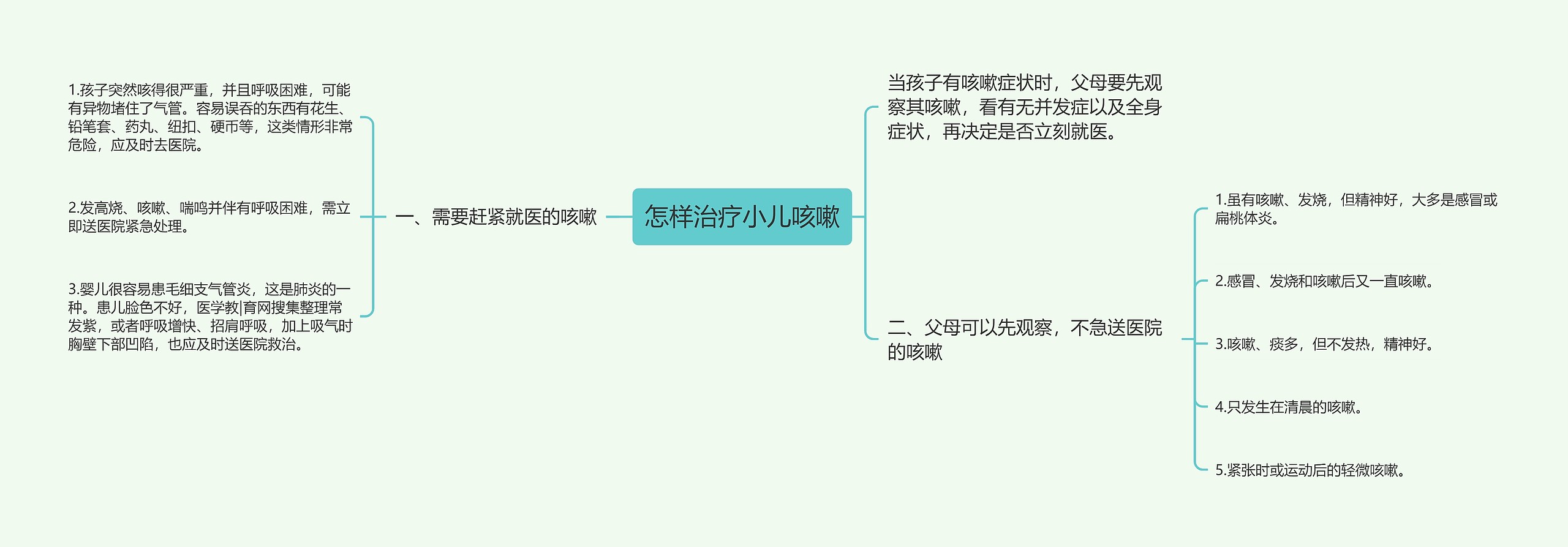 怎样治疗小儿咳嗽思维导图