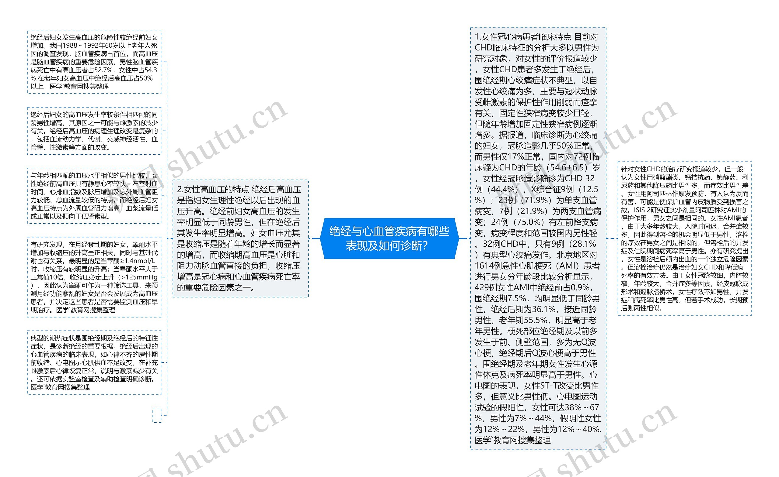 绝经与心血管疾病有哪些表现及如何诊断？