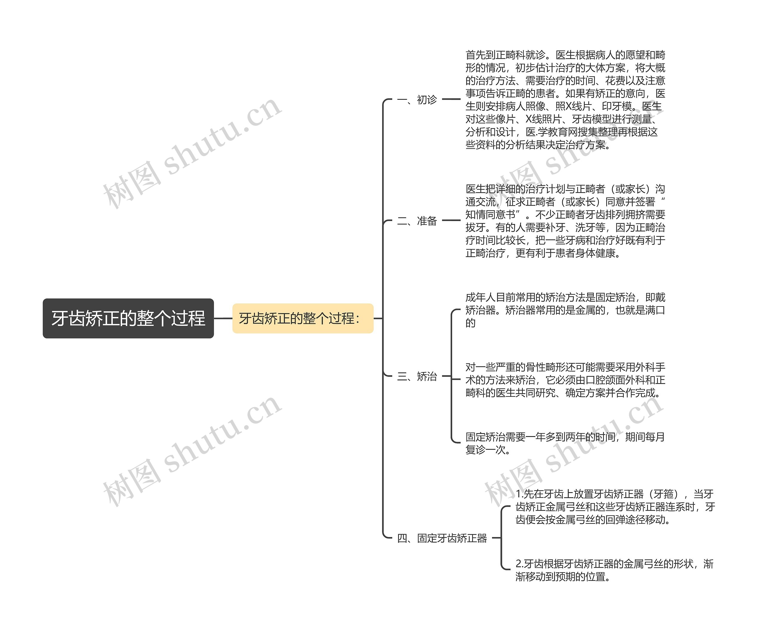 牙齿矫正的整个过程思维导图