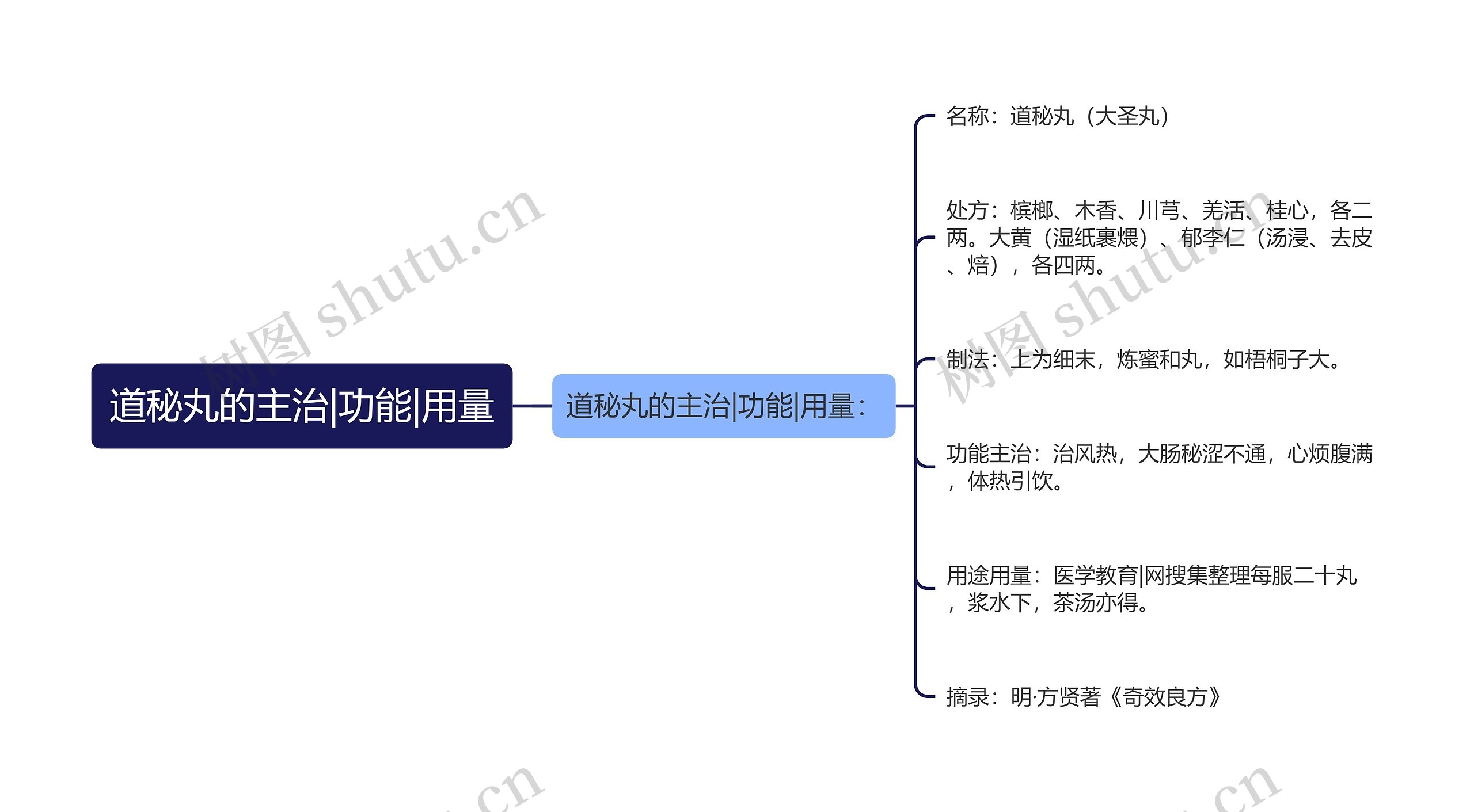 道秘丸的主治|功能|用量