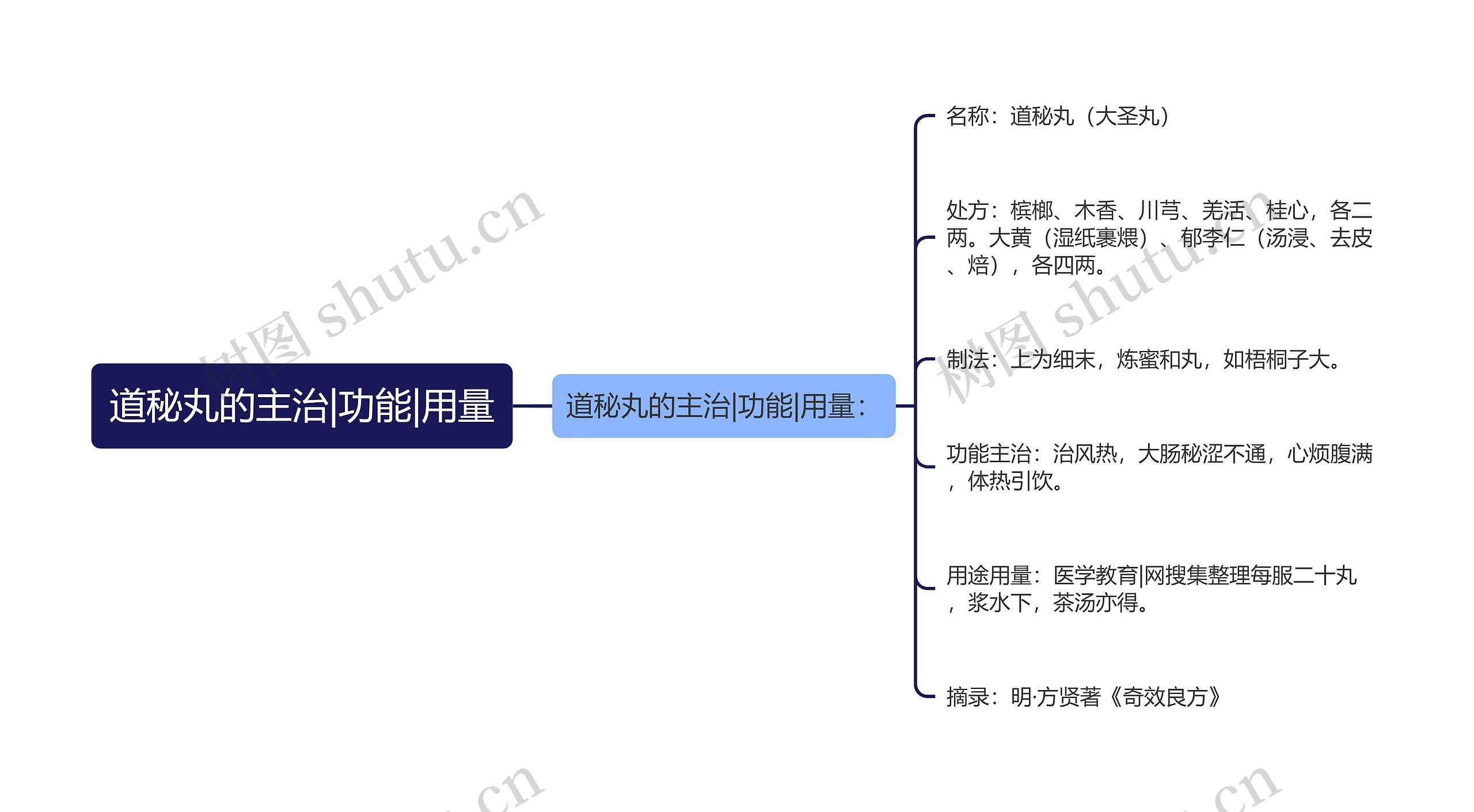 道秘丸的主治|功能|用量思维导图