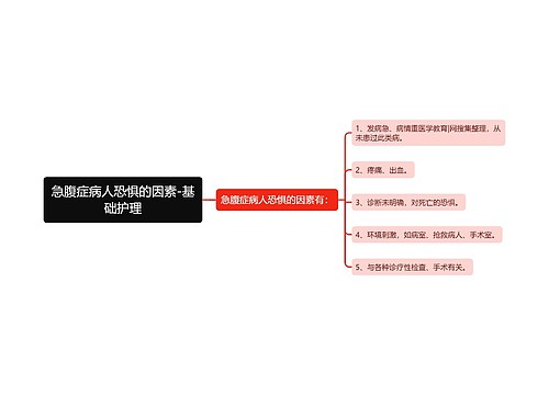 急腹症病人恐惧的因素-基础护理