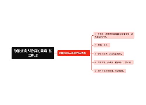 急腹症病人恐惧的因素-基础护理