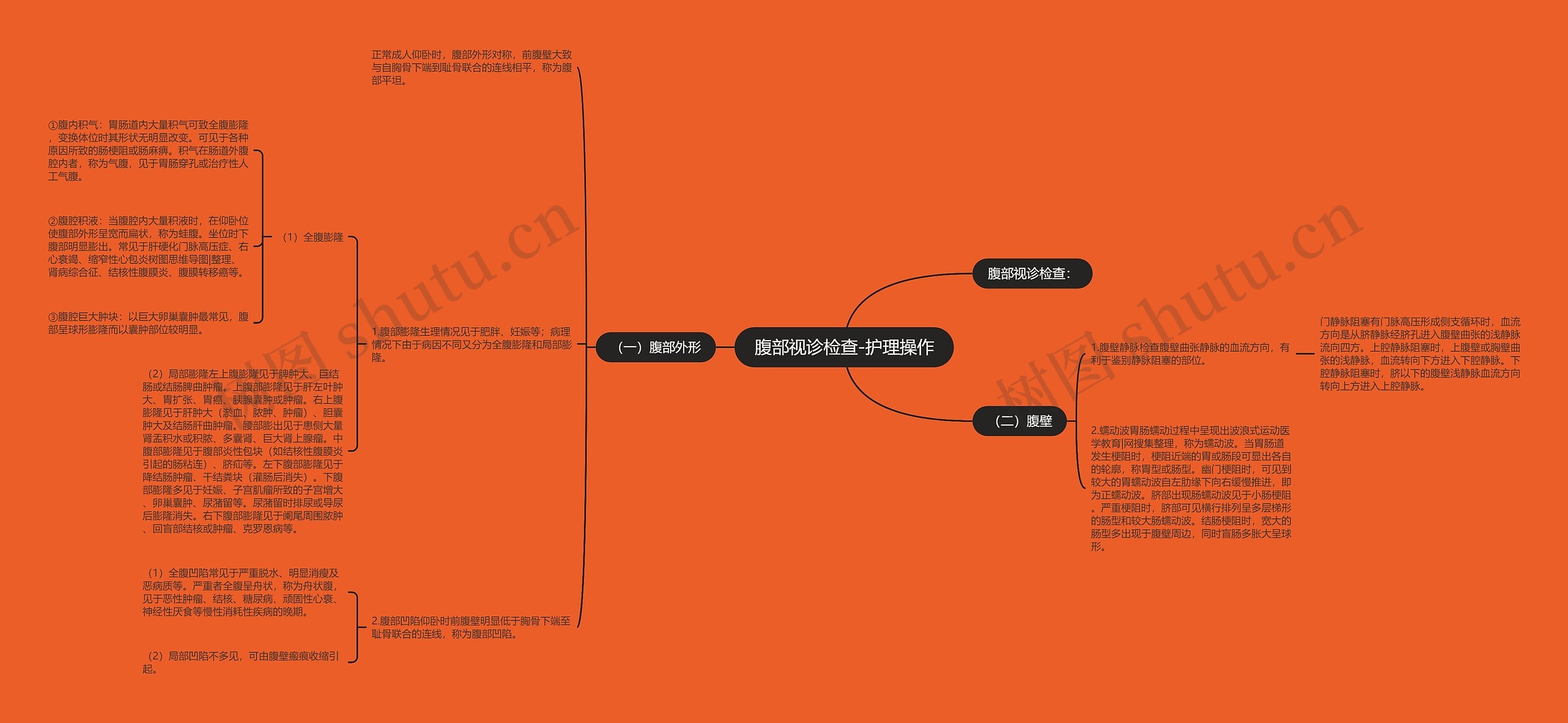 腹部视诊检查-护理操作思维导图