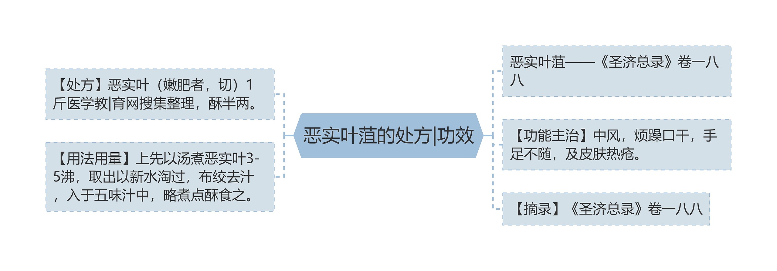 恶实叶菹的处方|功效思维导图