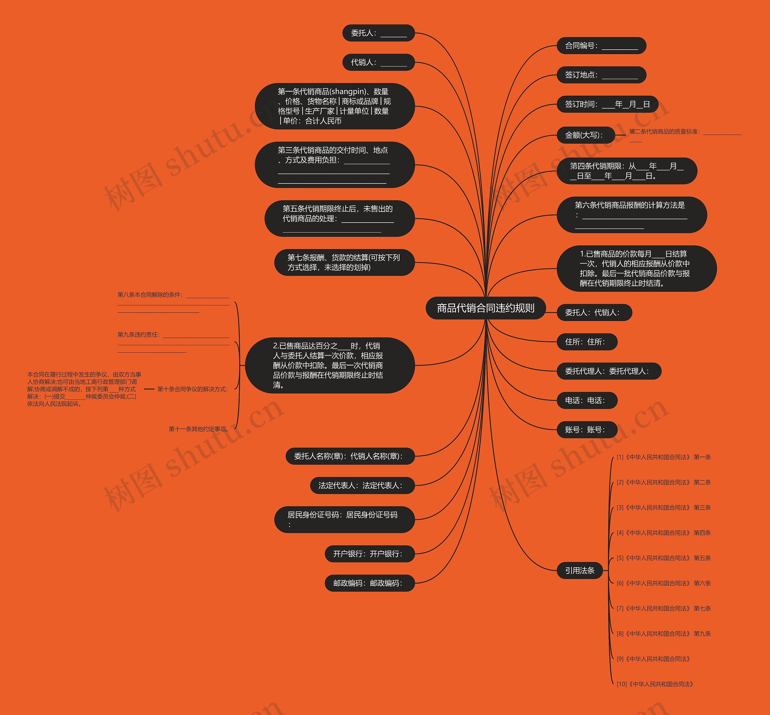 商品代销合同违约规则思维导图