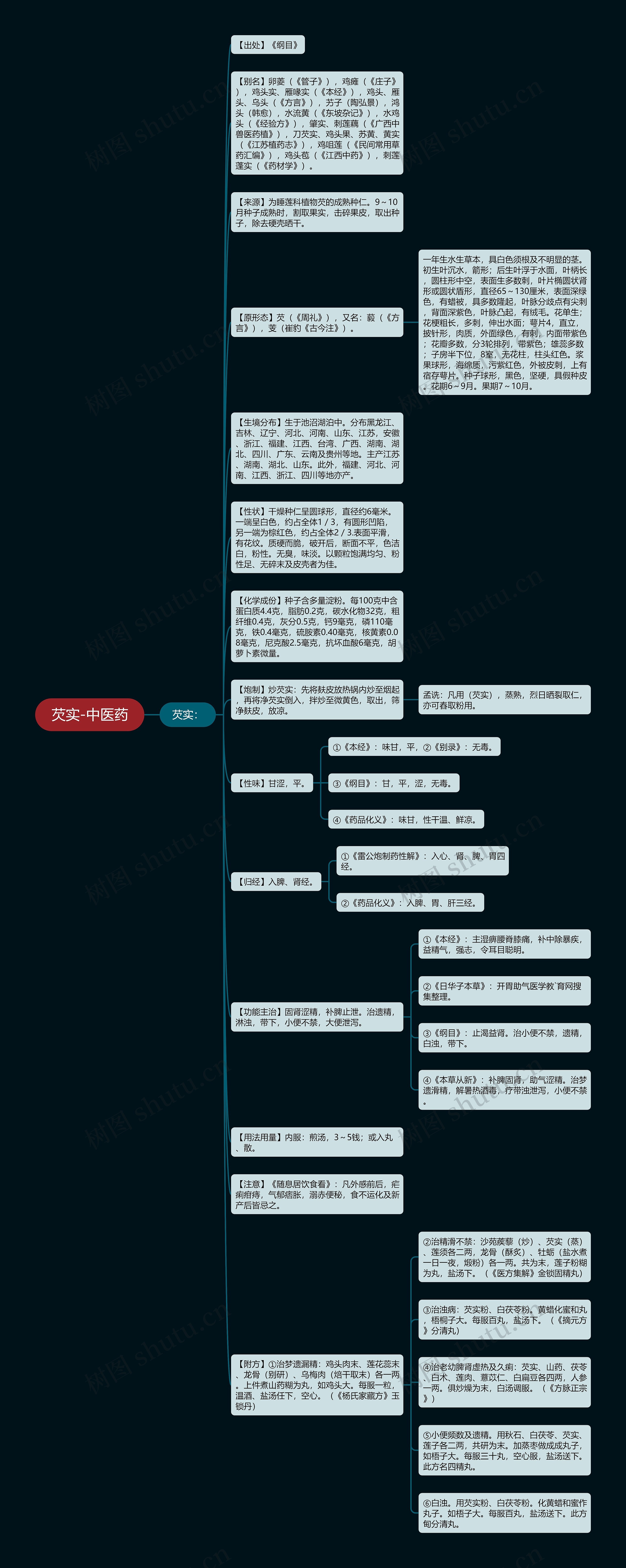 芡实-中医药思维导图