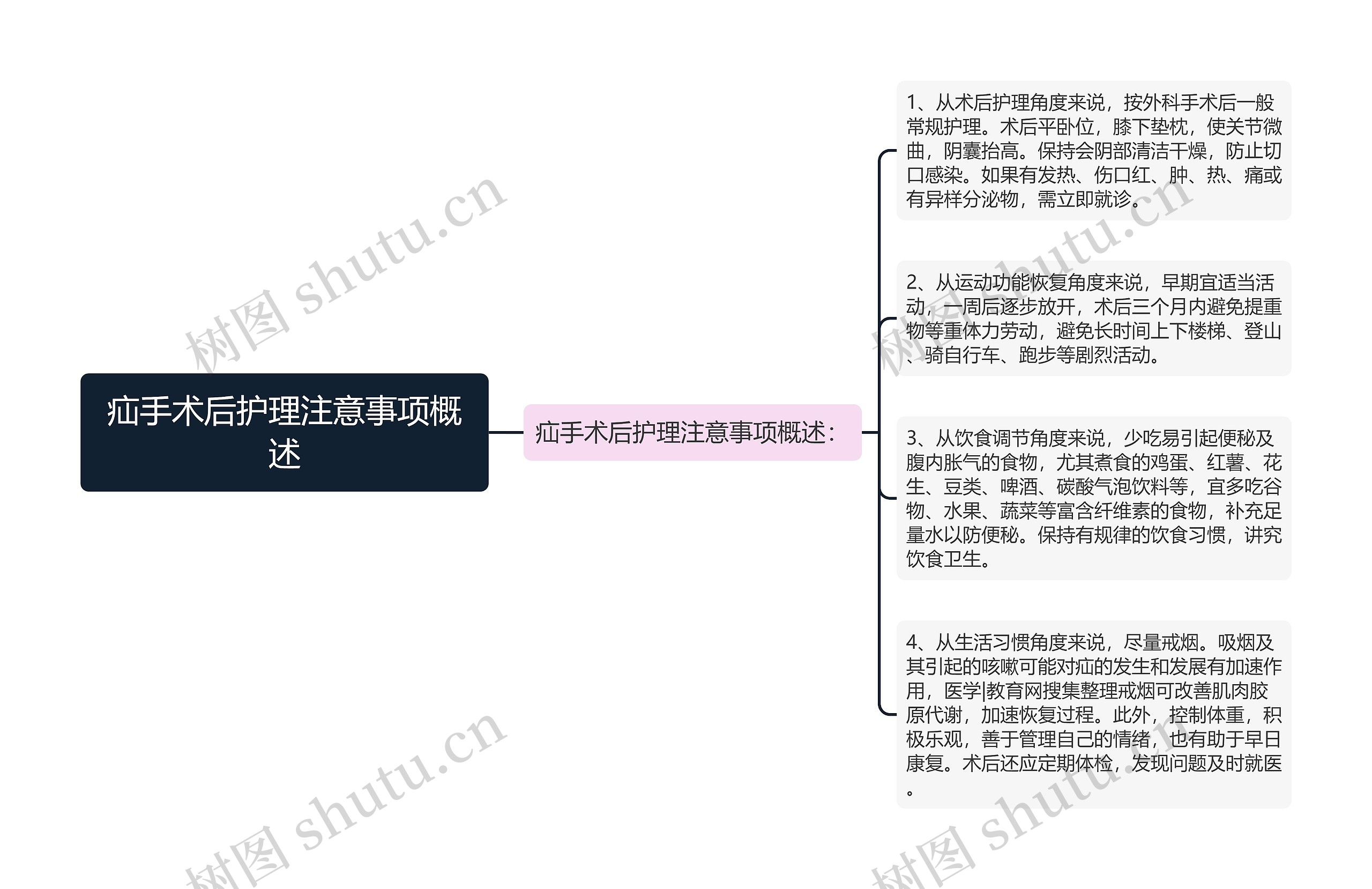 疝手术后护理注意事项概述思维导图