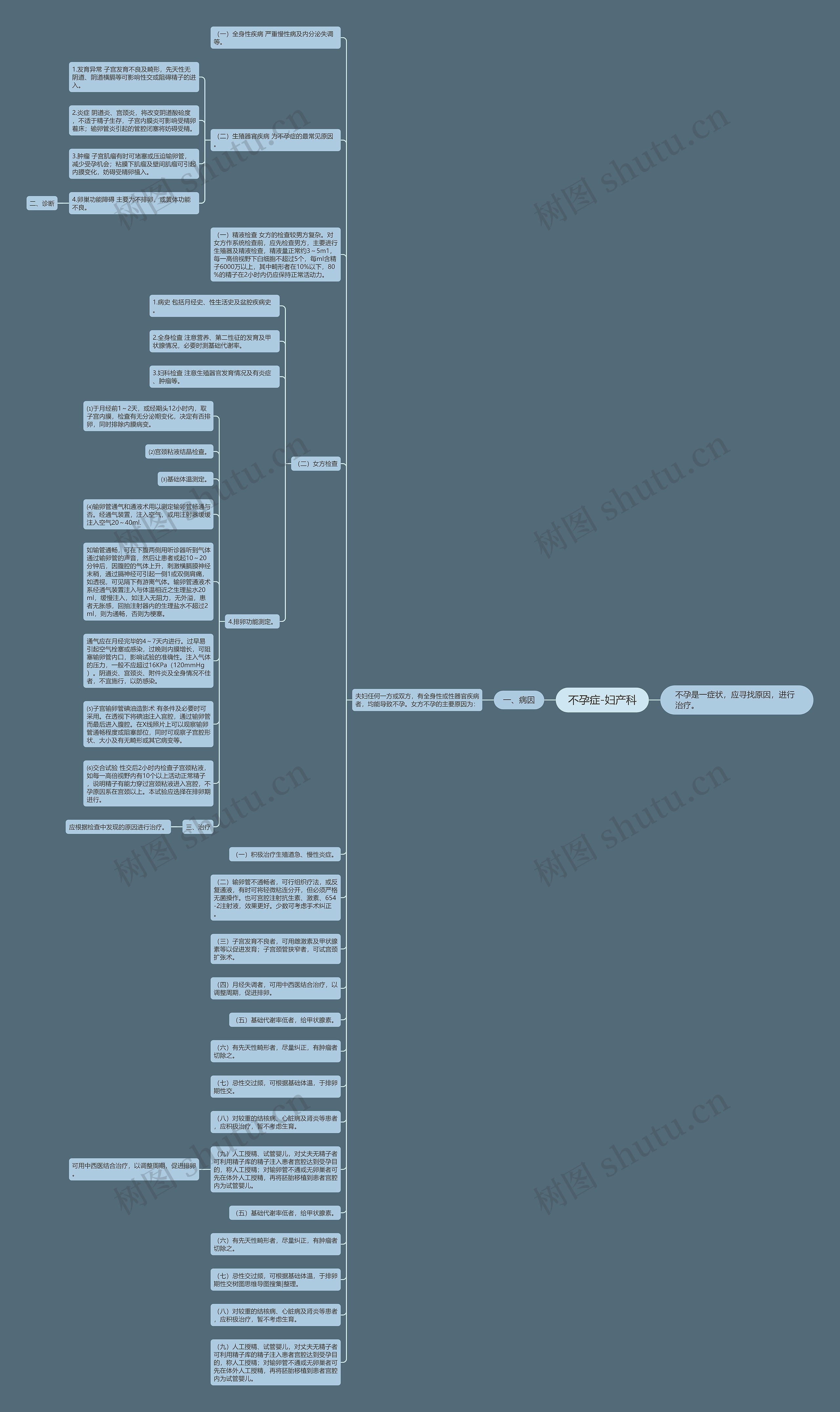 不孕症-妇产科思维导图