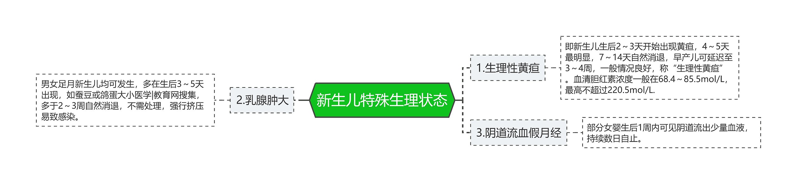 新生儿特殊生理状态思维导图