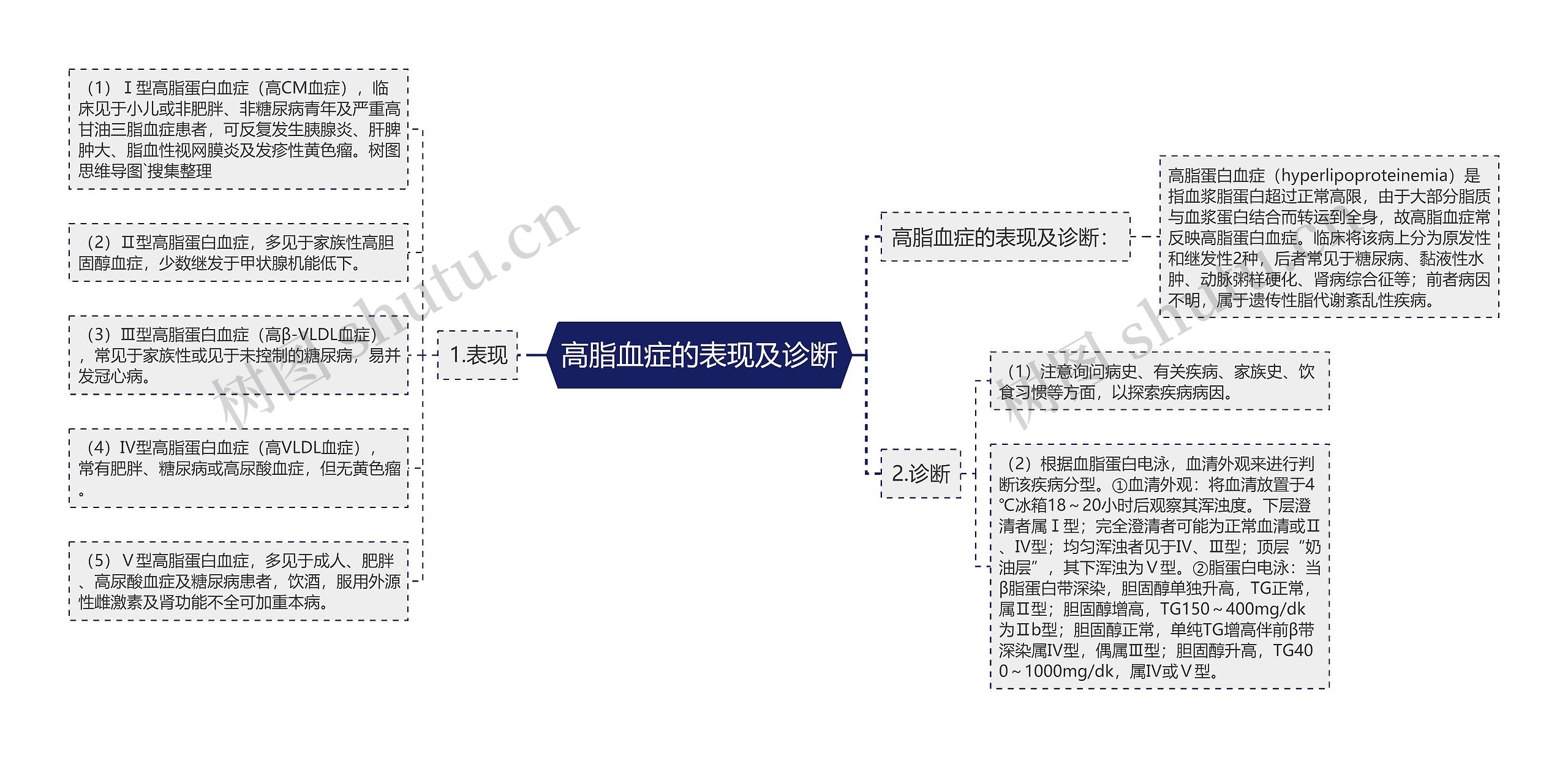 高脂血症的表现及诊断思维导图