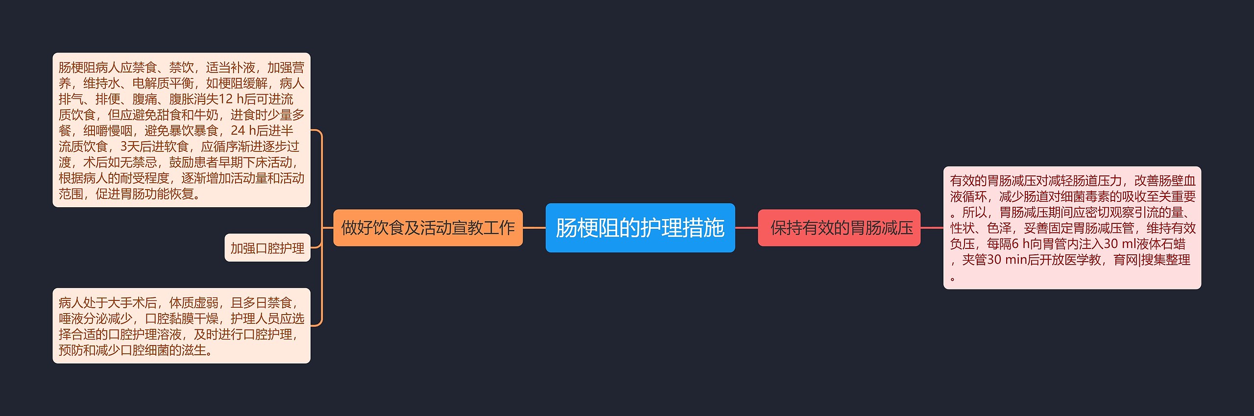 肠梗阻的护理措施思维导图