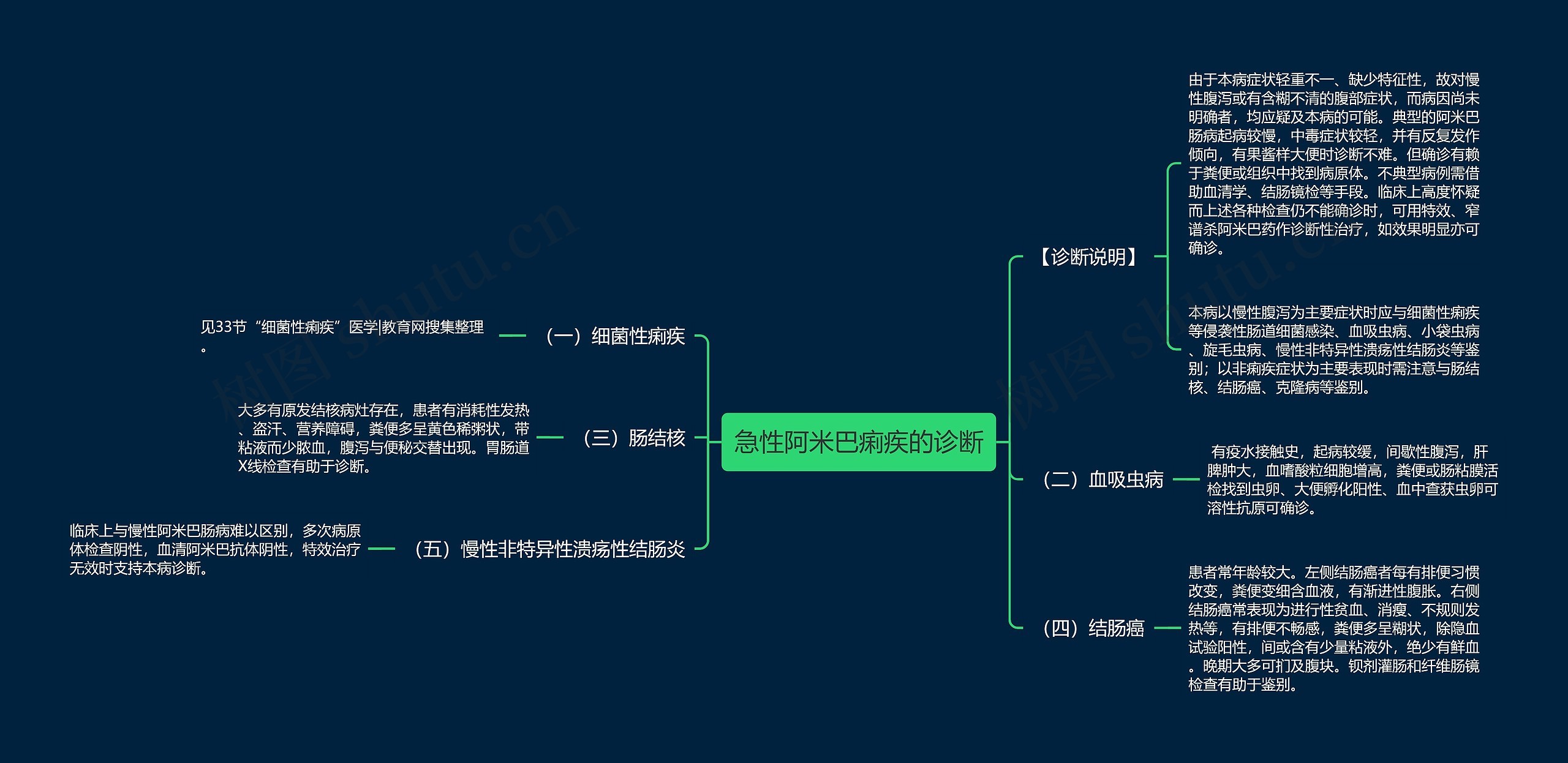 急性阿米巴痢疾的诊断思维导图