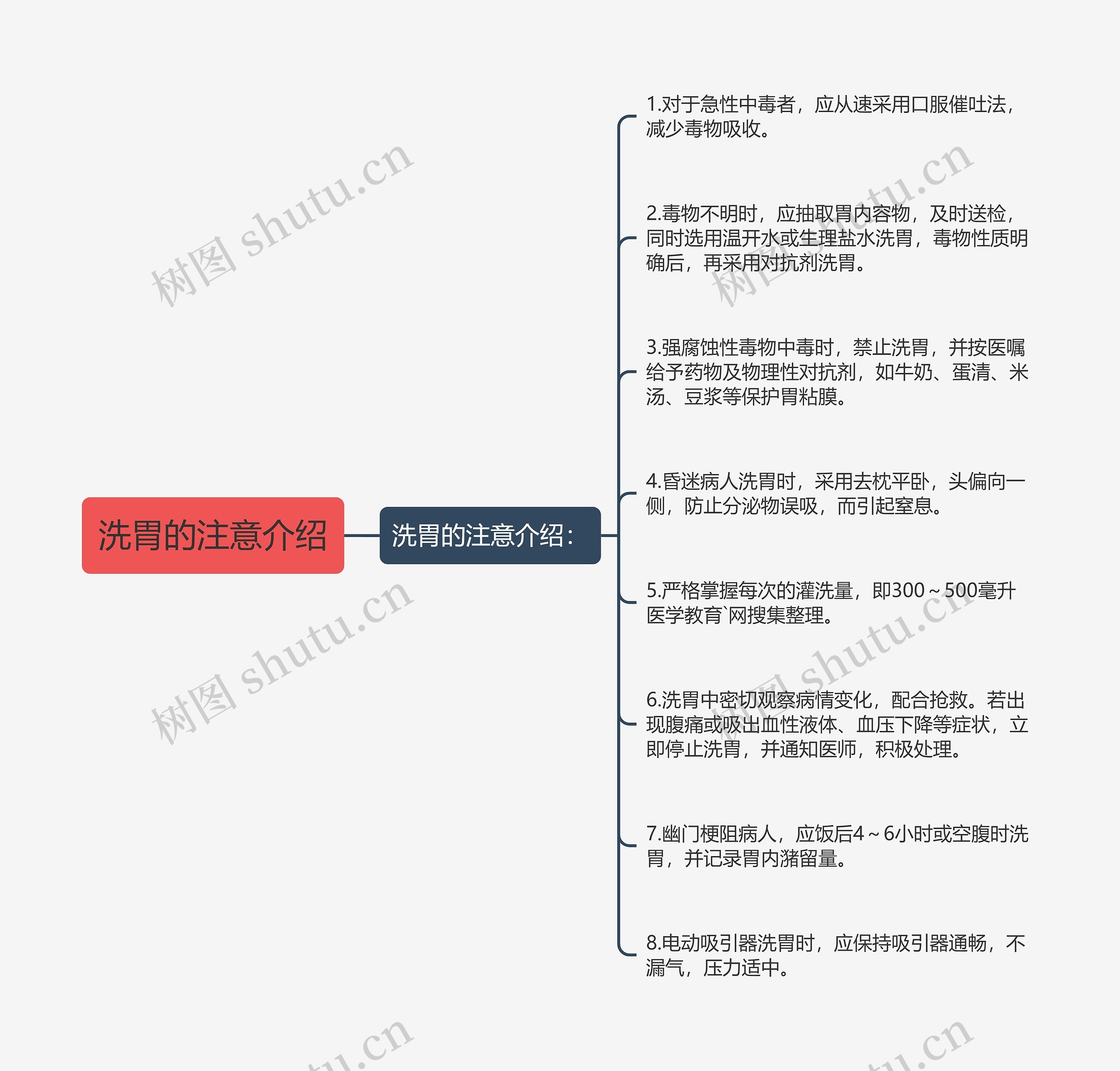 洗胃的注意介绍思维导图