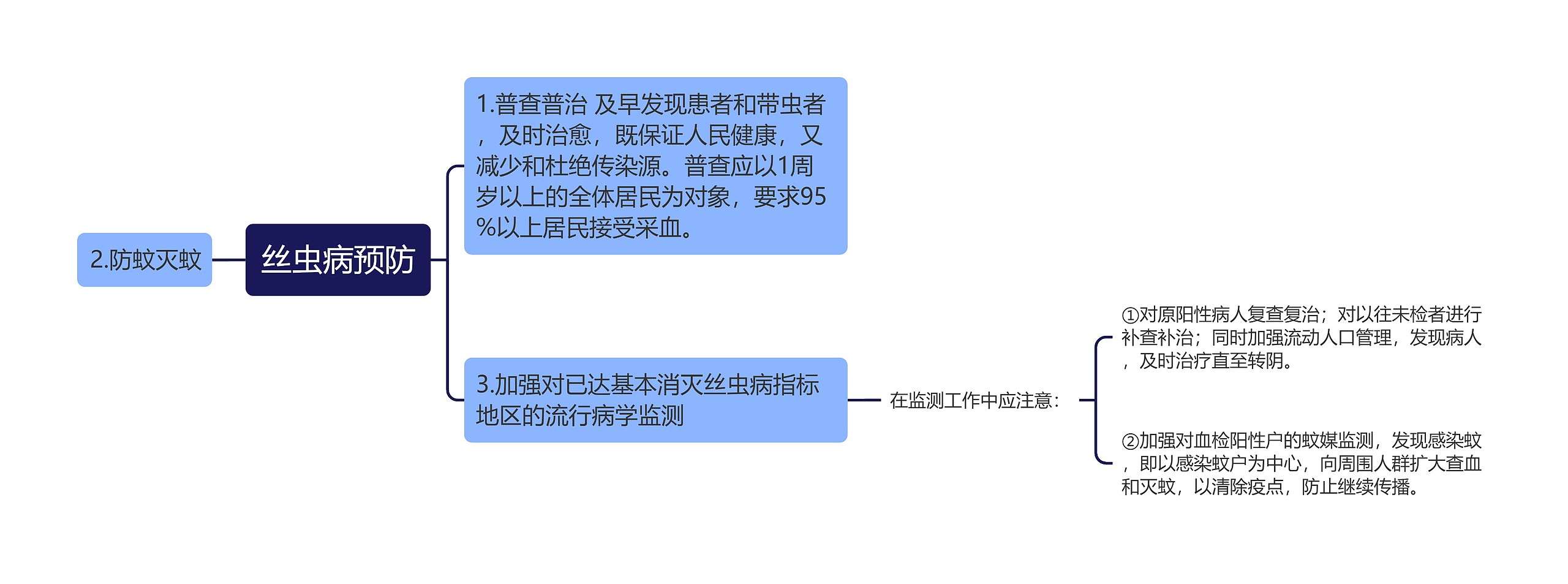 丝虫病预防思维导图