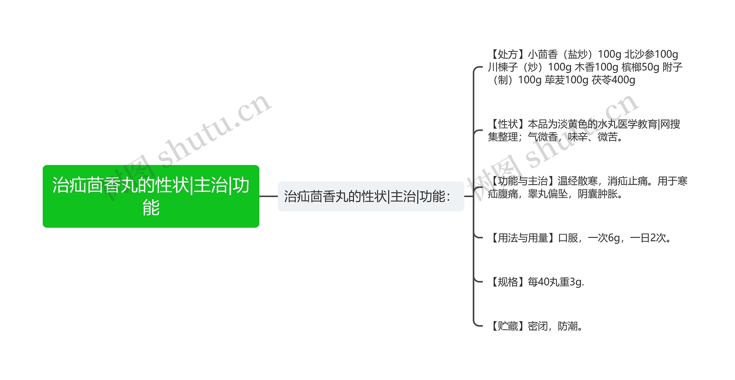 治疝茴香丸的性状|主治|功能思维导图