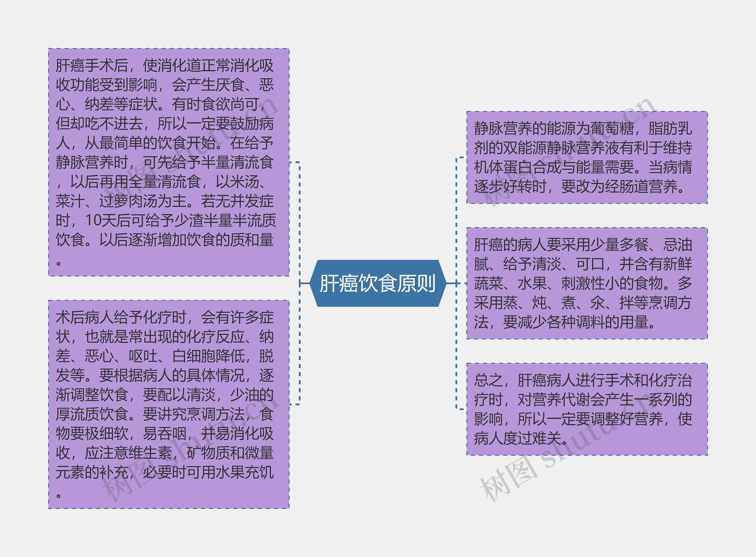 肝癌饮食原则思维导图