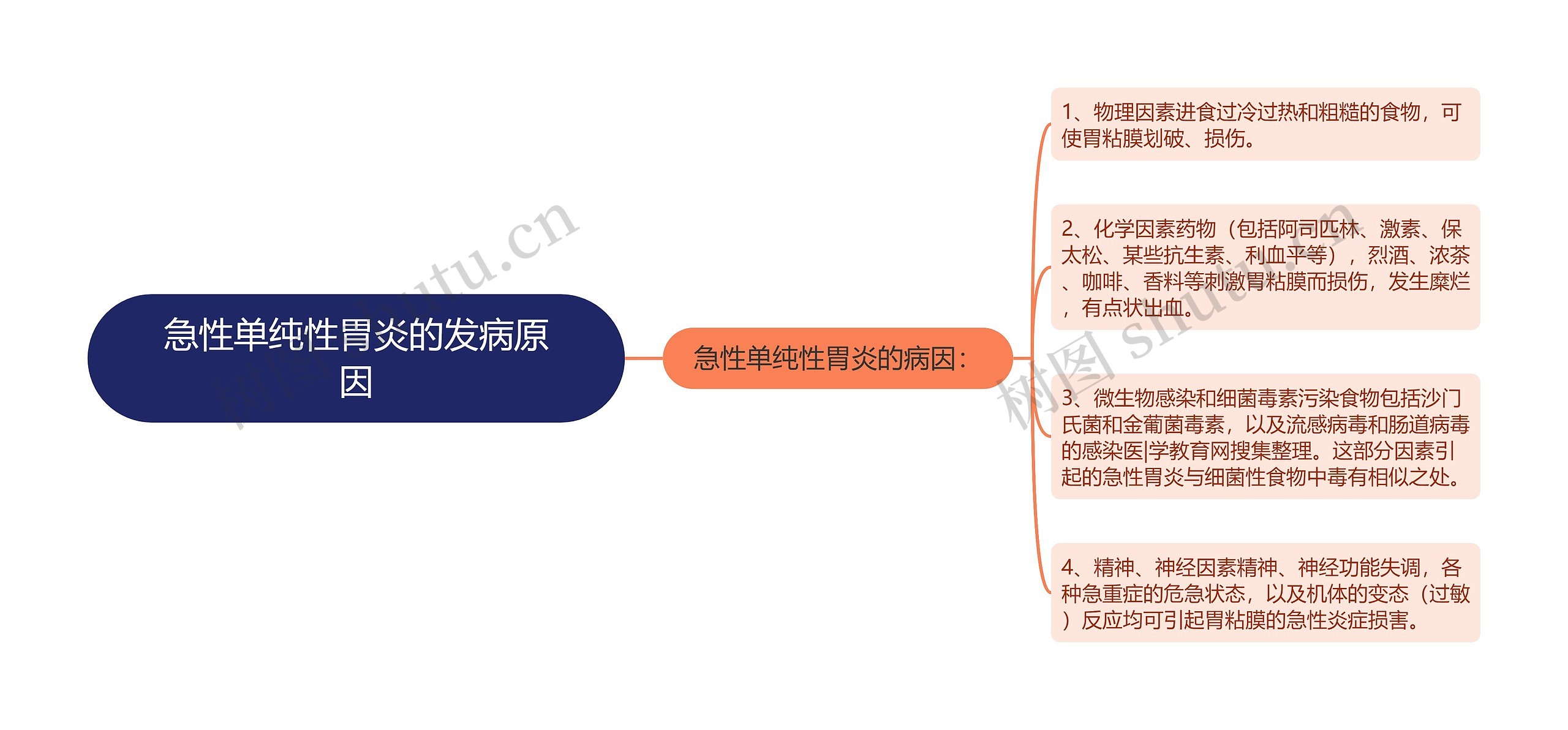 急性单纯性胃炎的发病原因