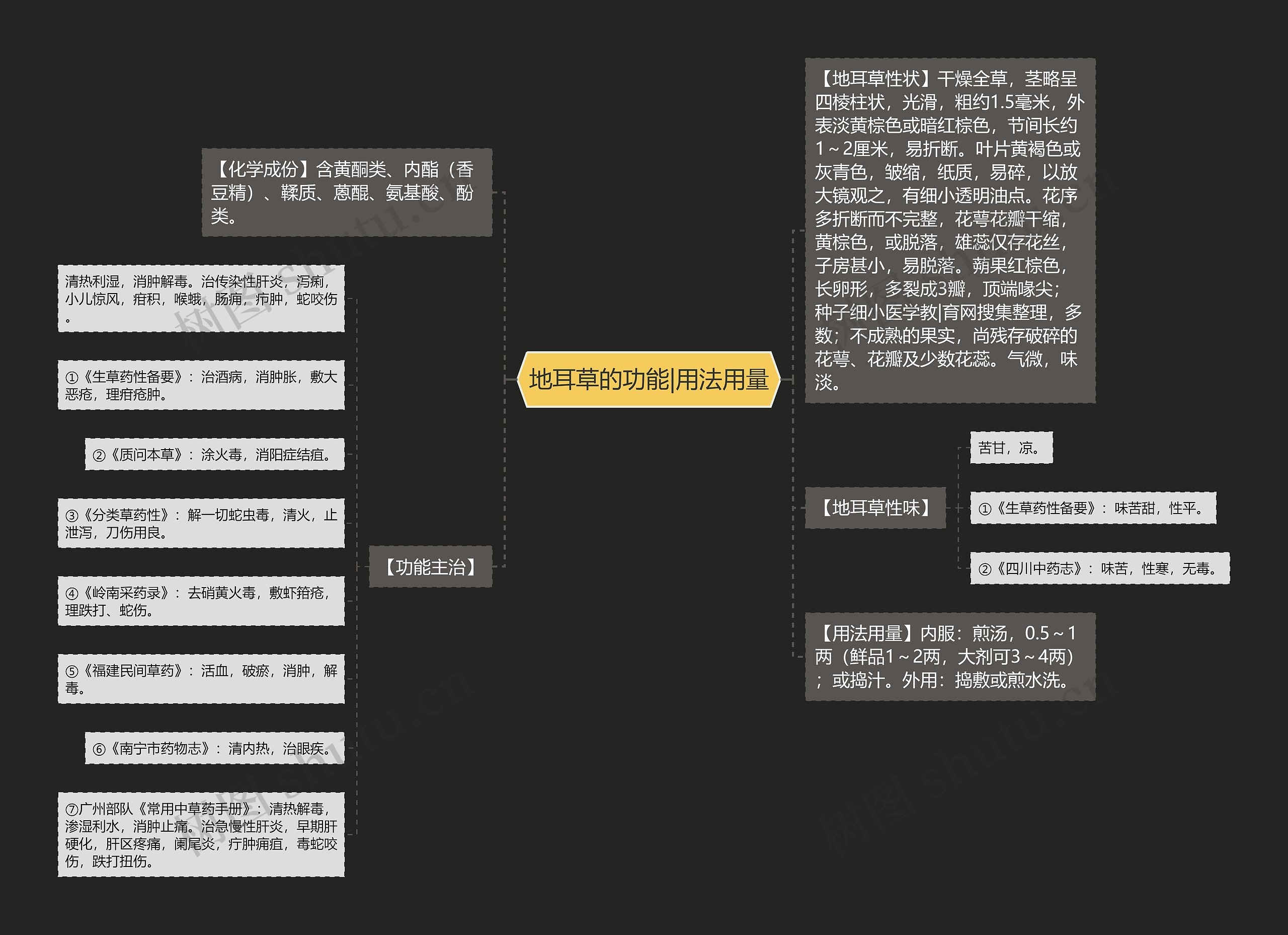 地耳草的功能|用法用量思维导图