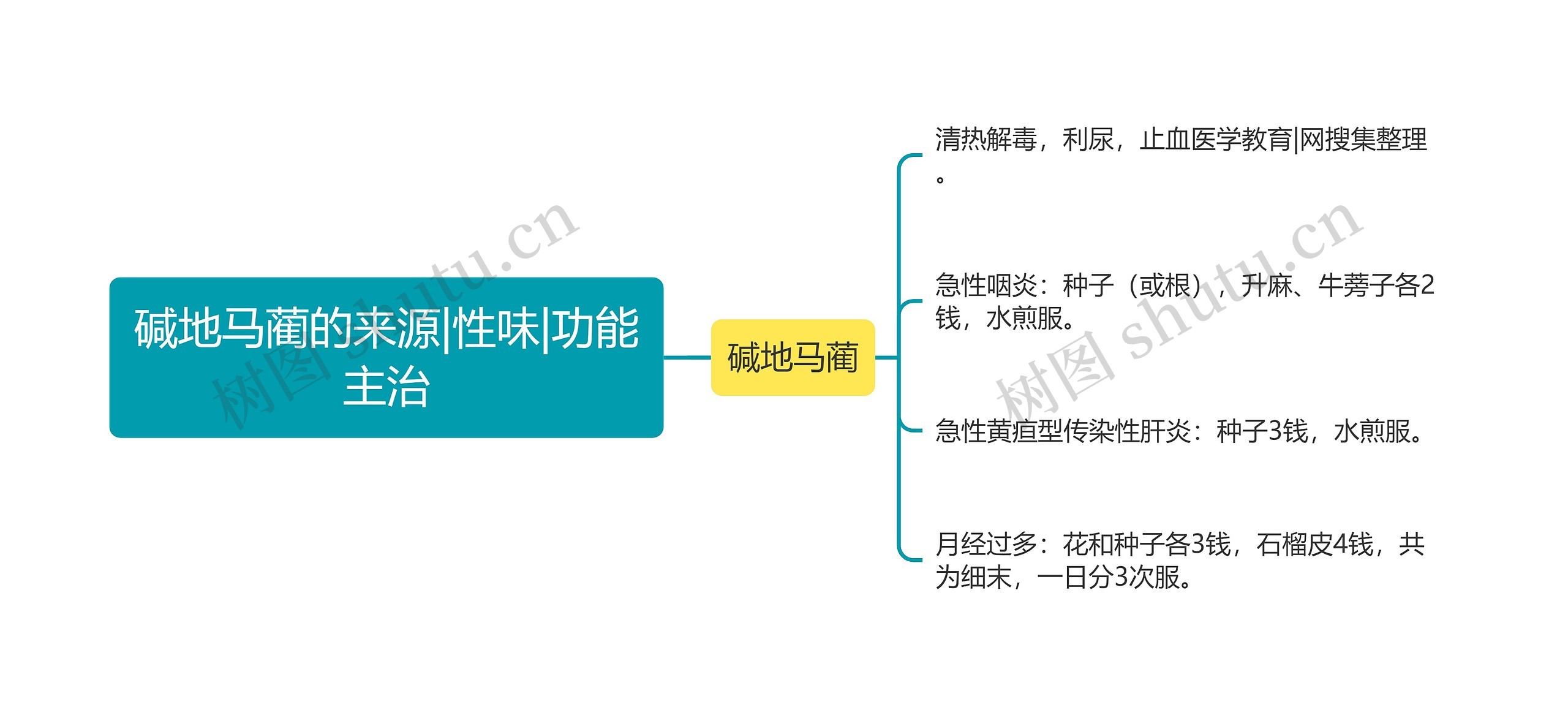 碱地马蔺的来源|性味|功能主治思维导图