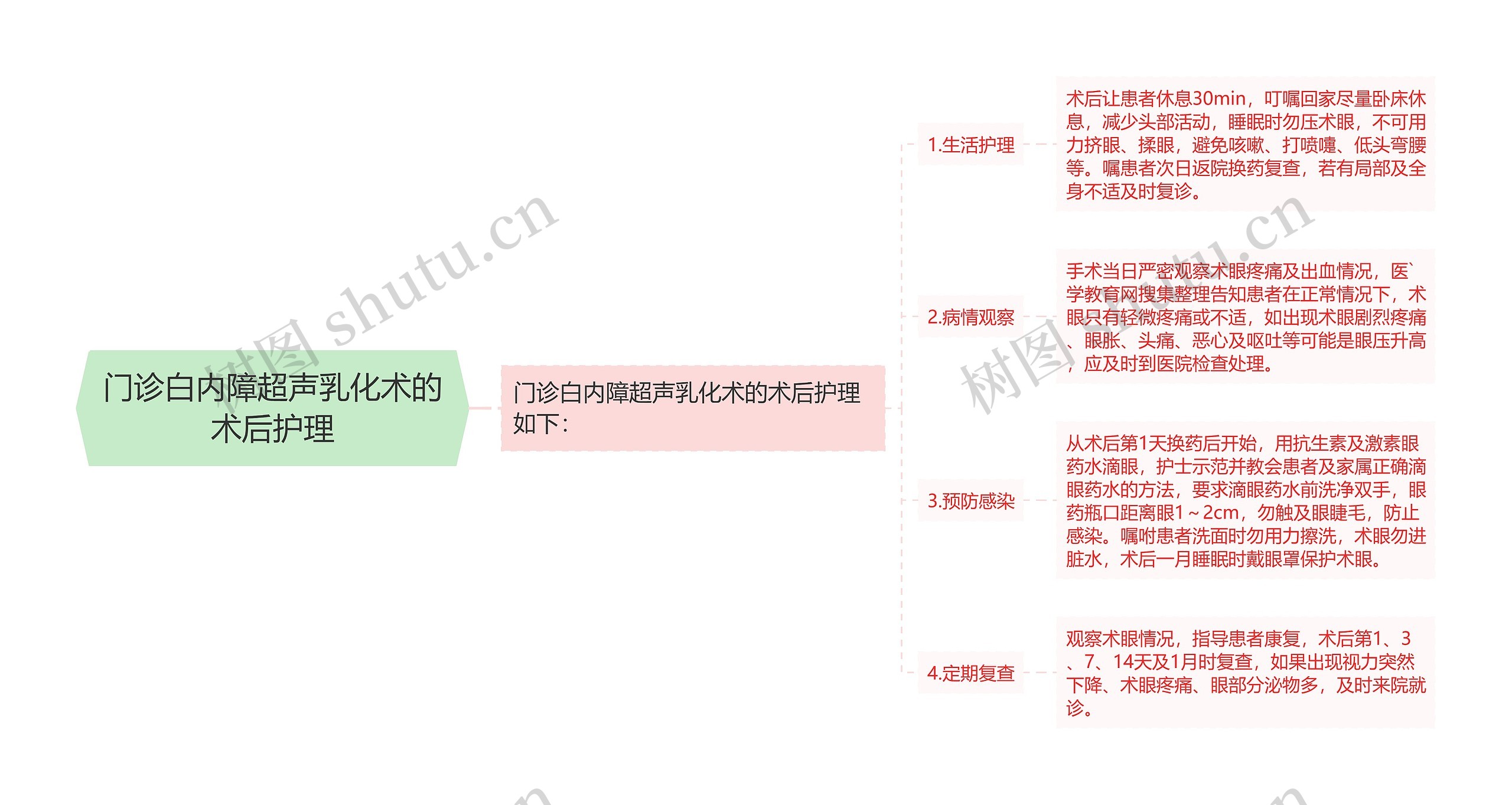 门诊白内障超声乳化术的术后护理思维导图