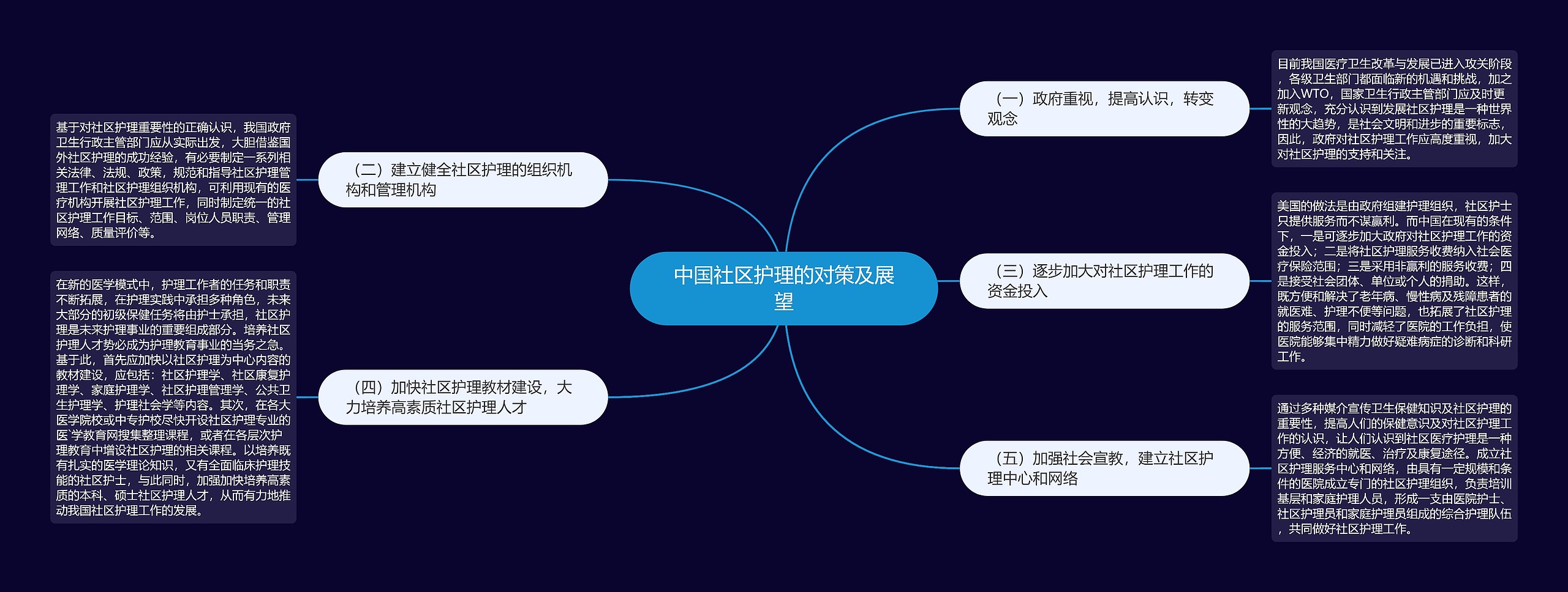 中国社区护理的对策及展望思维导图