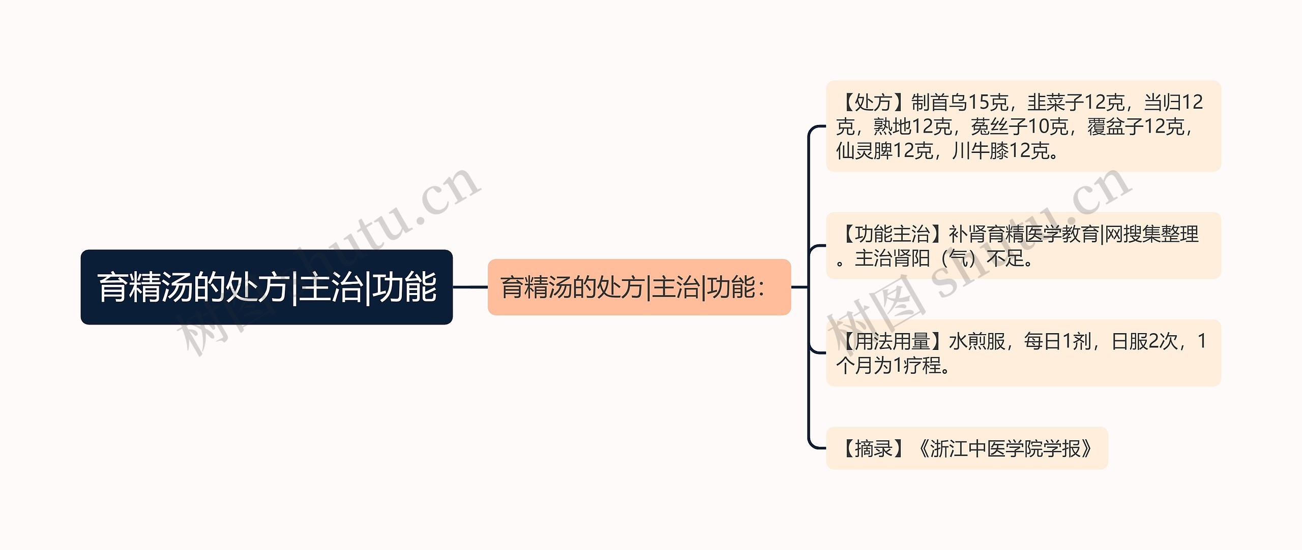 育精汤的处方|主治|功能