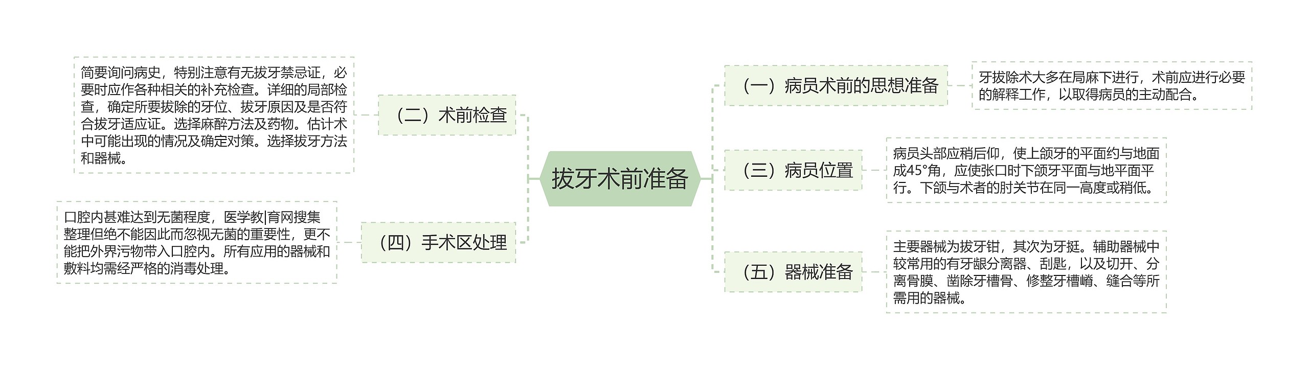 拔牙术前准备思维导图