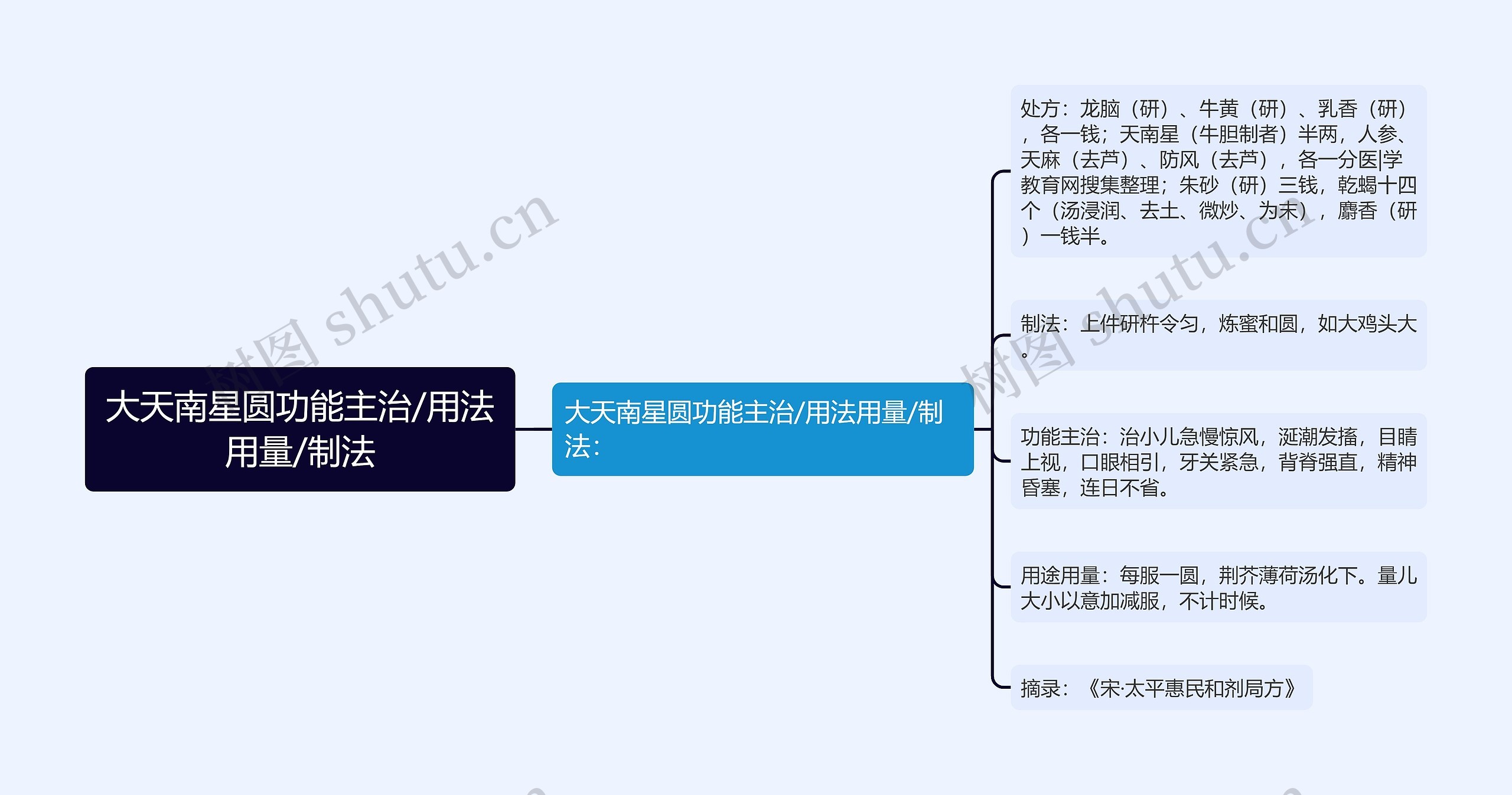 大天南星圆功能主治/用法用量/制法