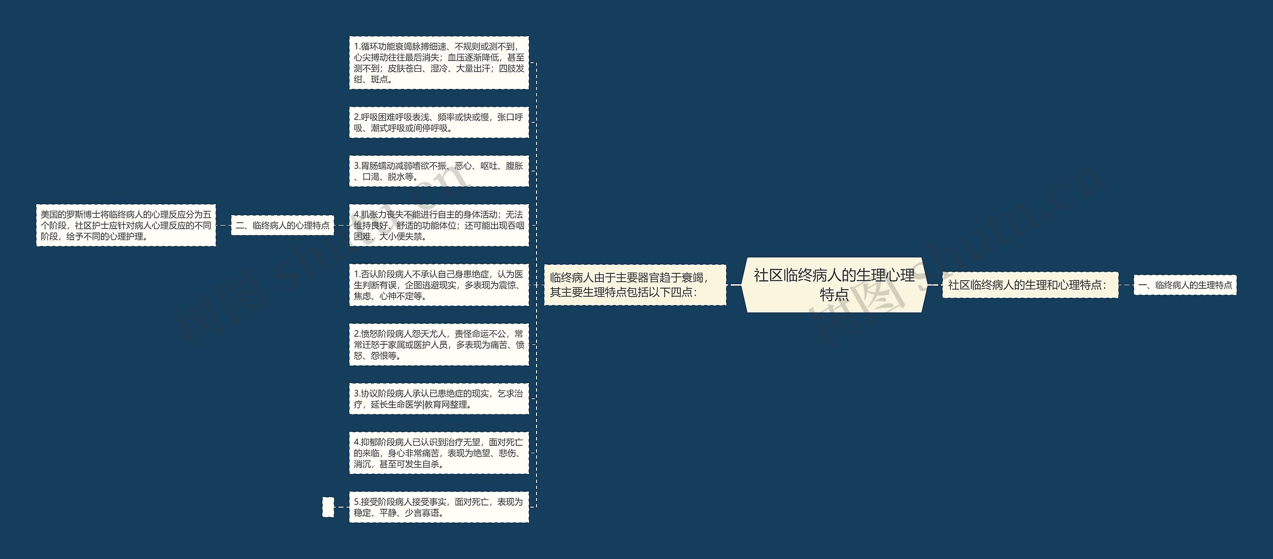 社区临终病人的生理心理特点